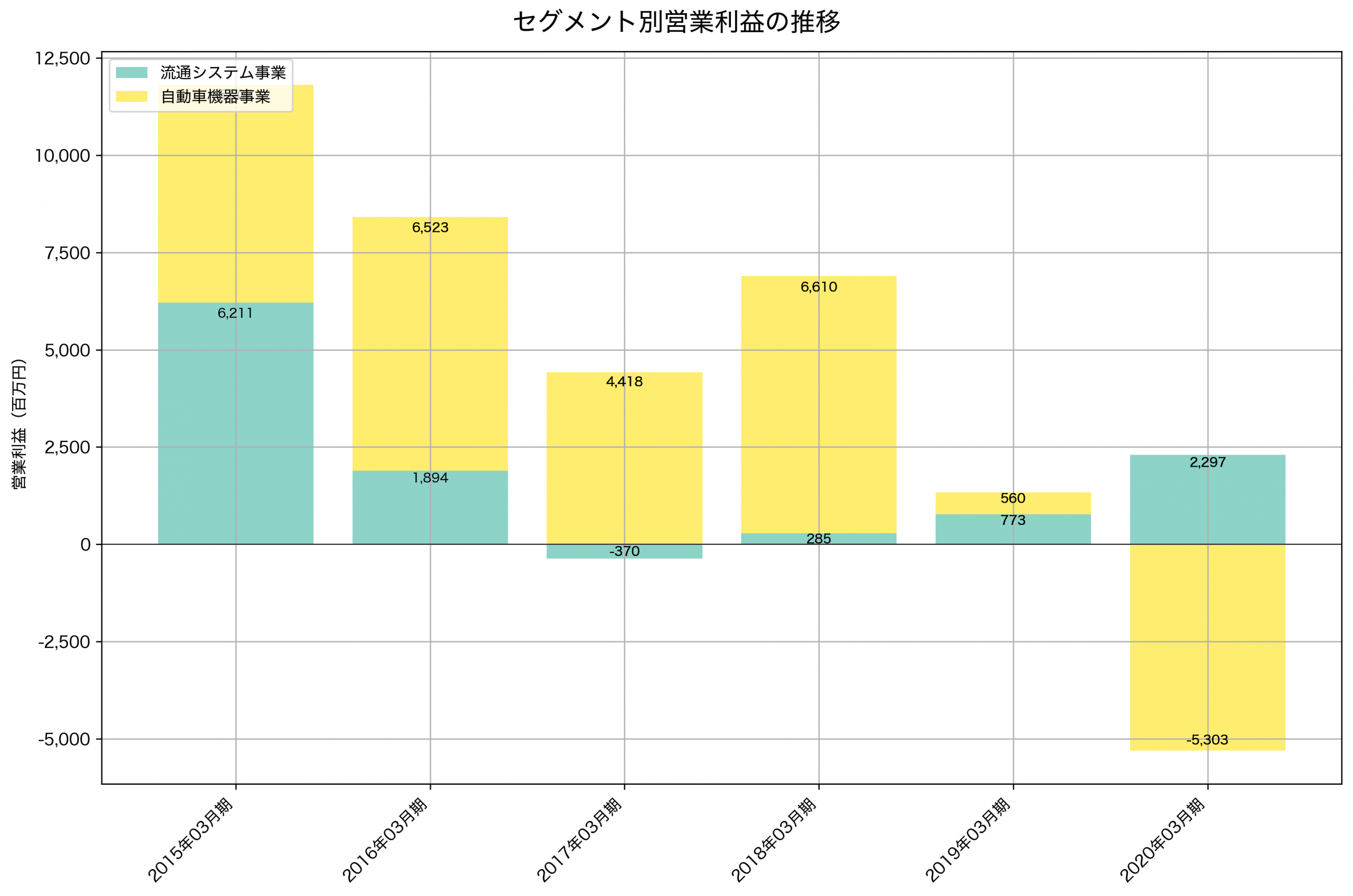 セグメント別利益の推移グラフ