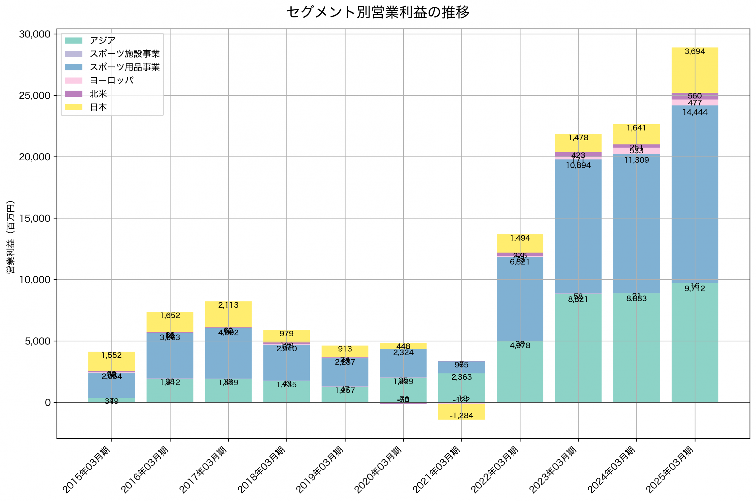 セグメント別利益の推移グラフ