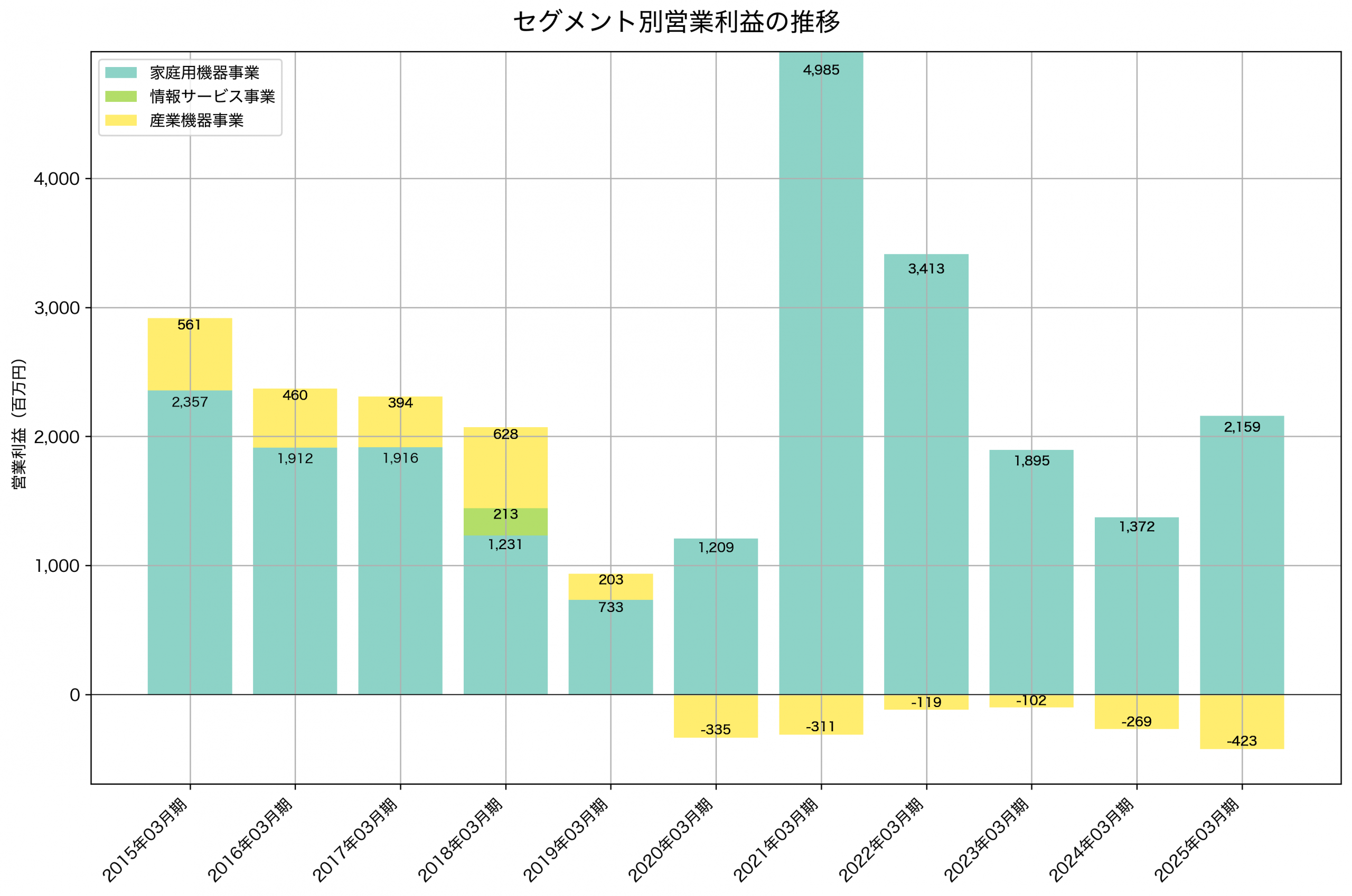 セグメント別利益の推移グラフ