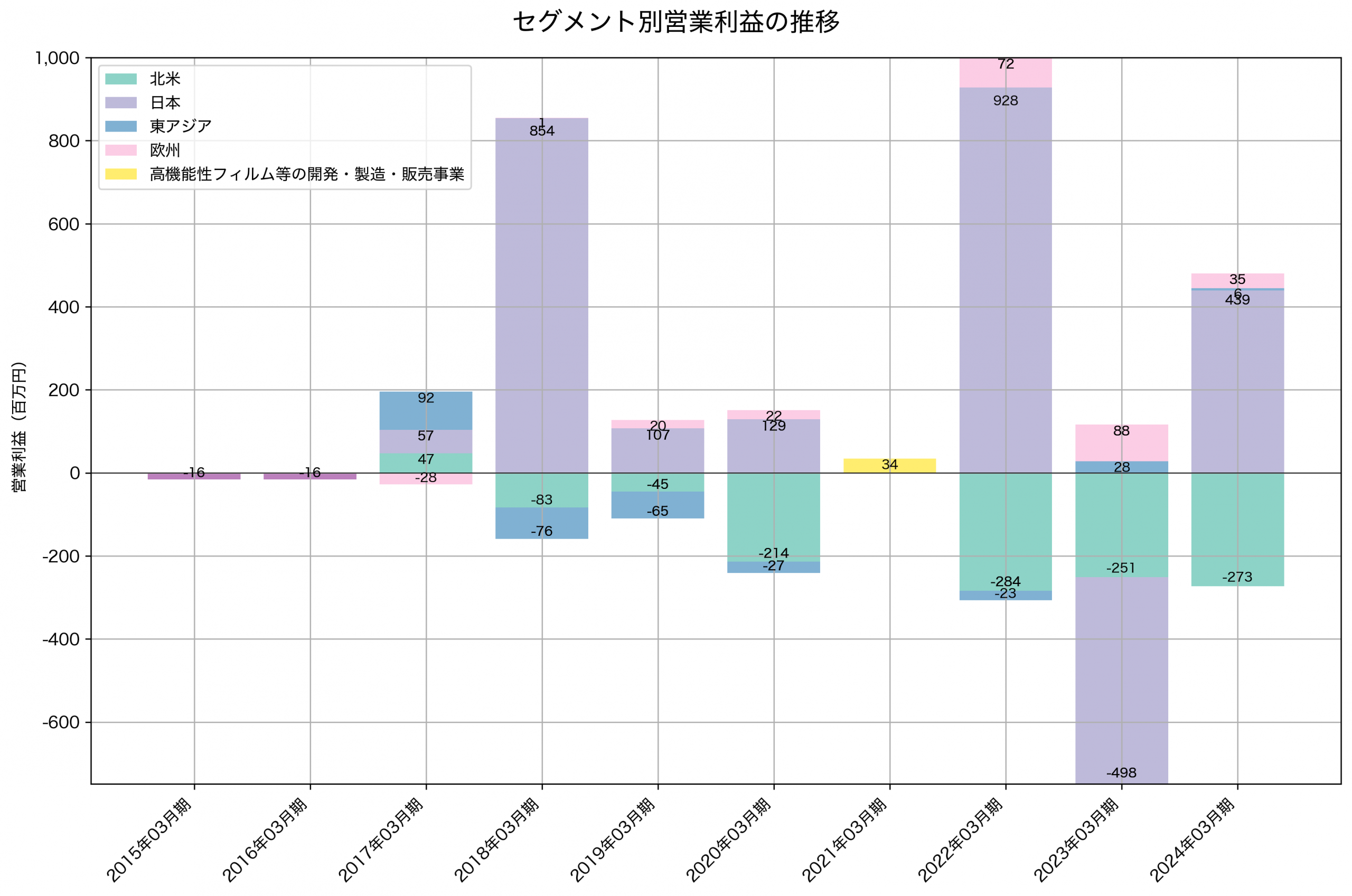 セグメント別利益の推移グラフ