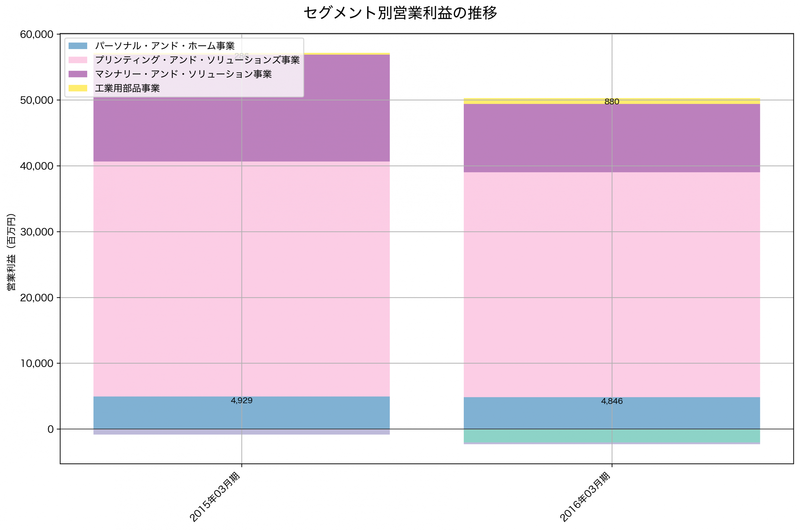 セグメント別利益の推移グラフ