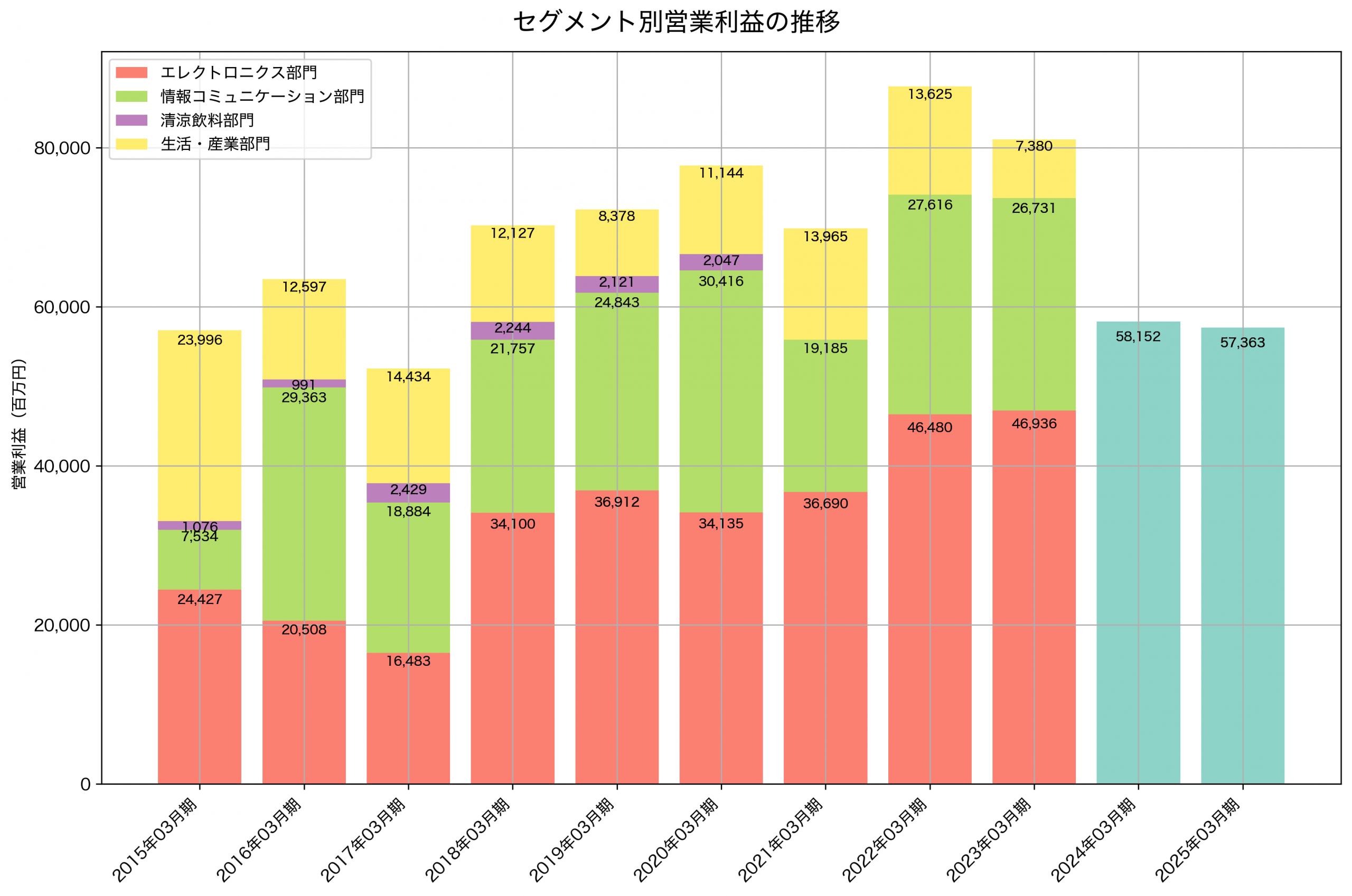 セグメント別利益の推移グラフ