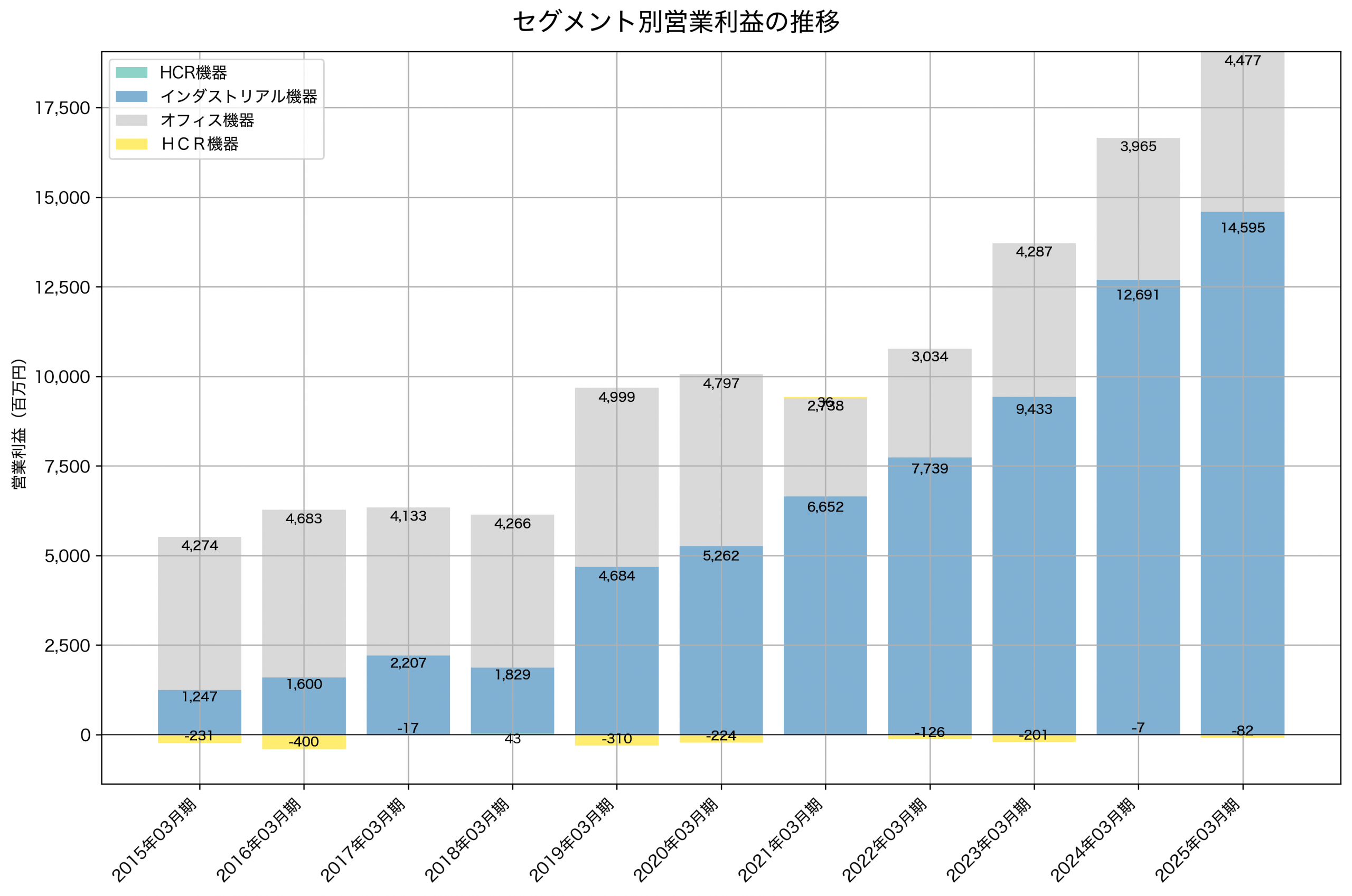 セグメント別利益の推移グラフ