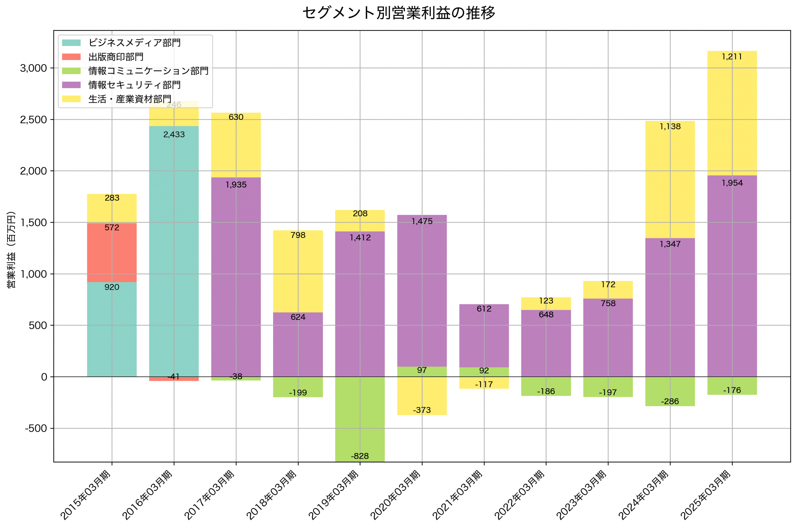 セグメント別利益の推移グラフ