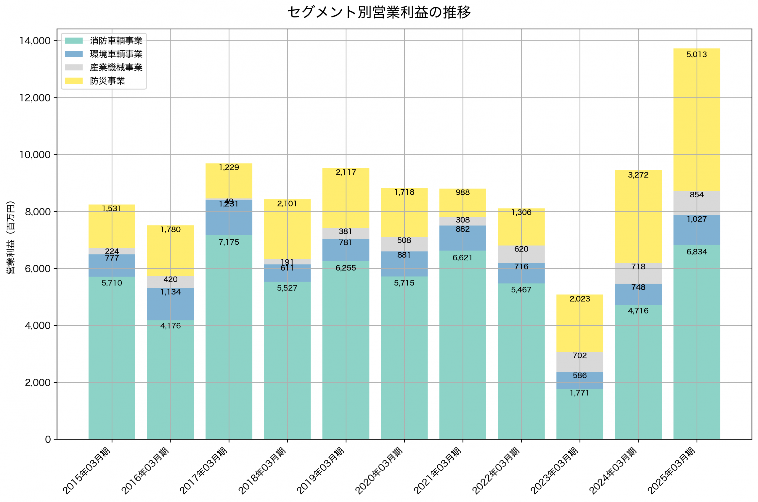 セグメント別利益の推移グラフ
