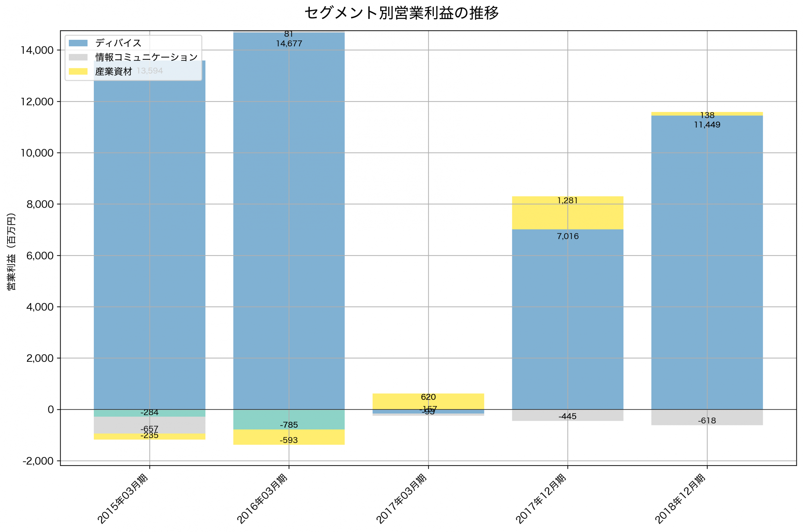 セグメント別利益の推移グラフ