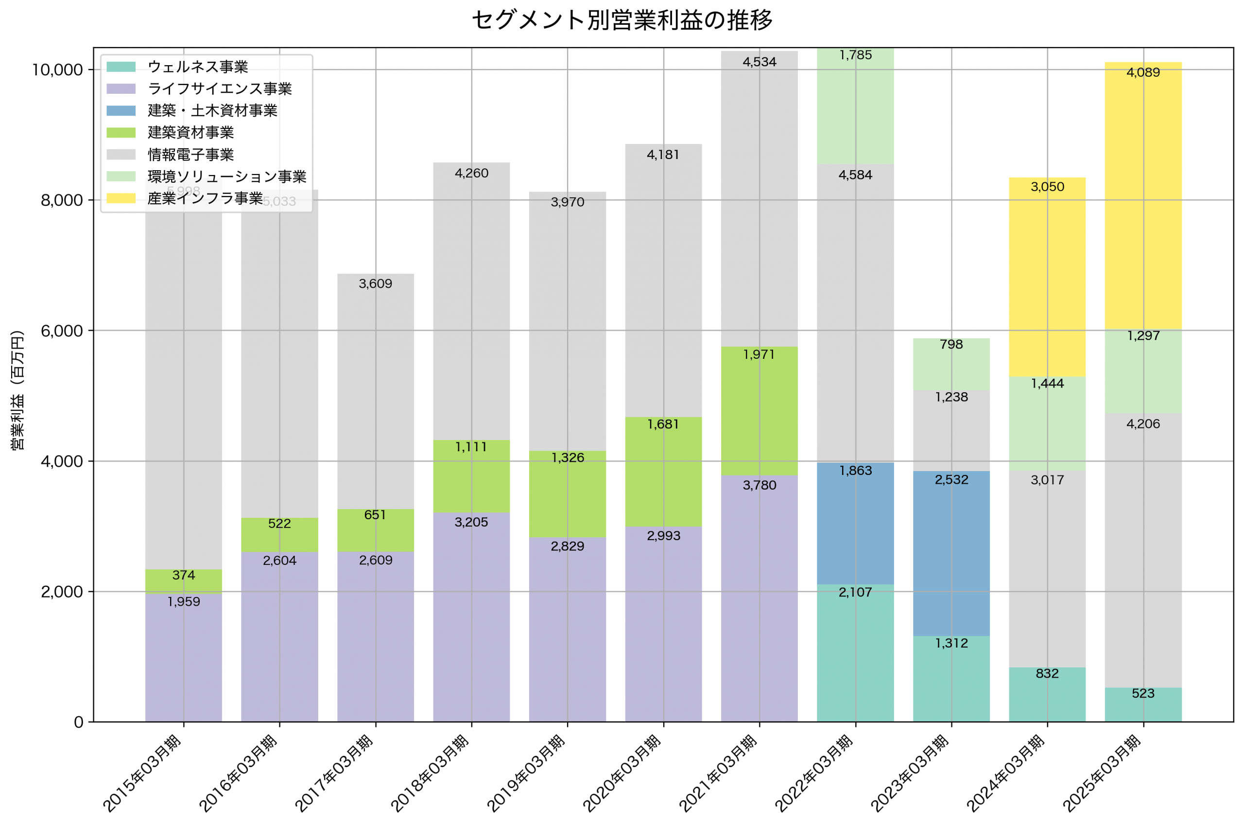 セグメント別利益の推移グラフ