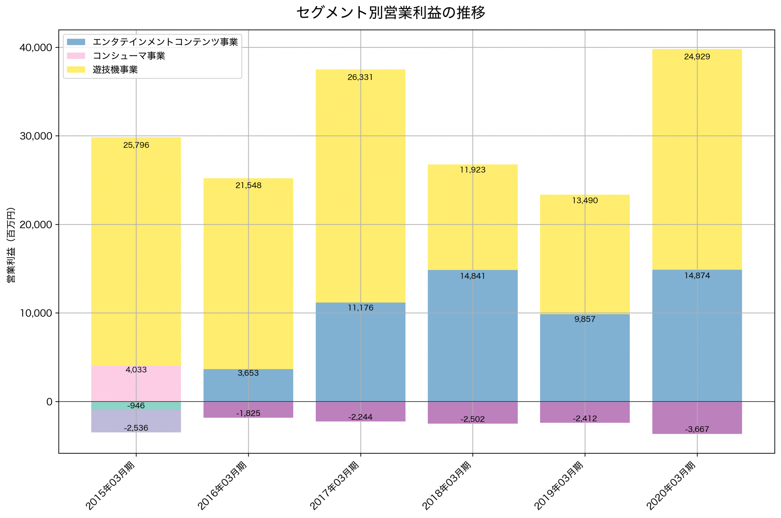 セグメント別利益の推移グラフ