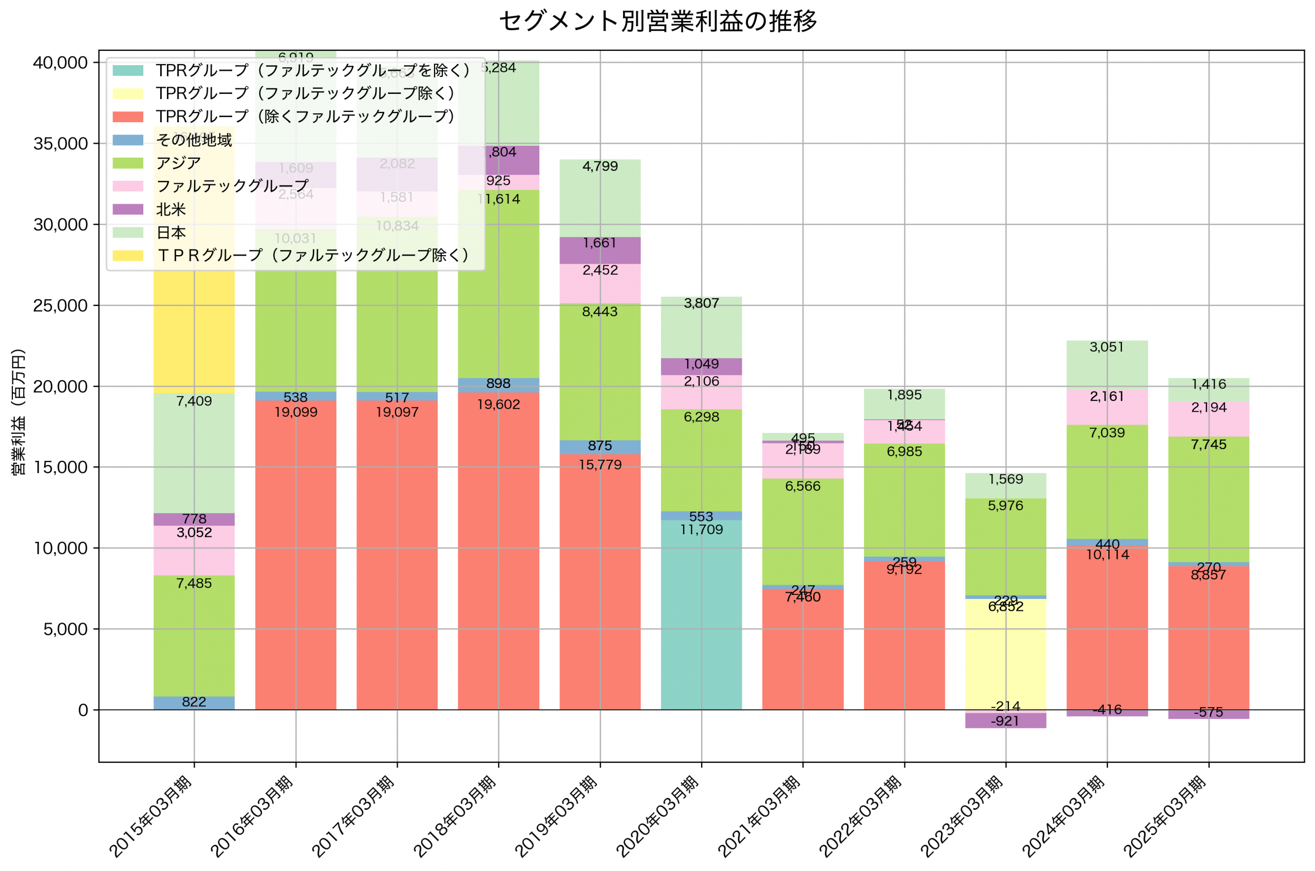 セグメント別利益の推移グラフ