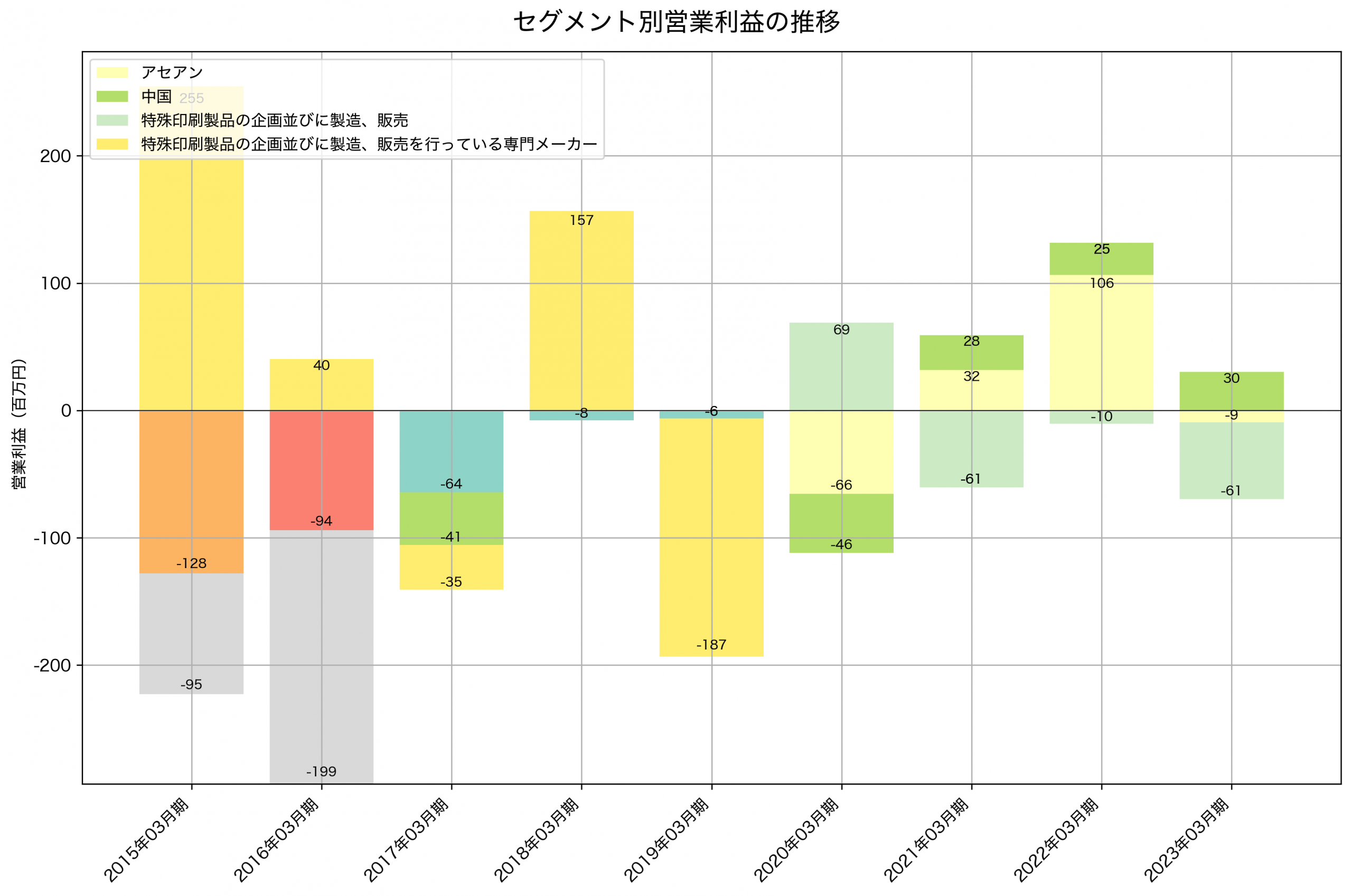 セグメント別利益の推移グラフ