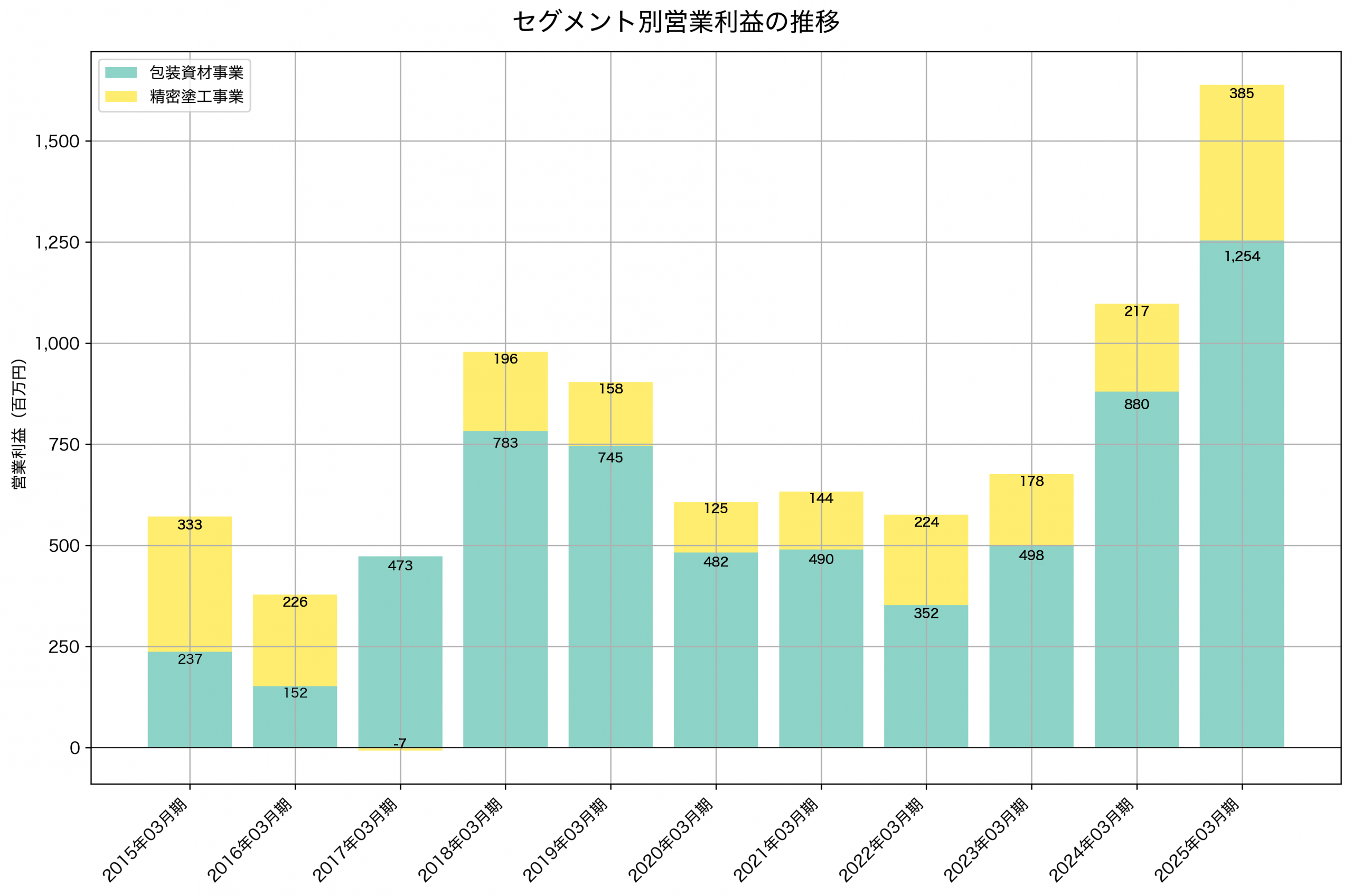 セグメント別利益の推移グラフ