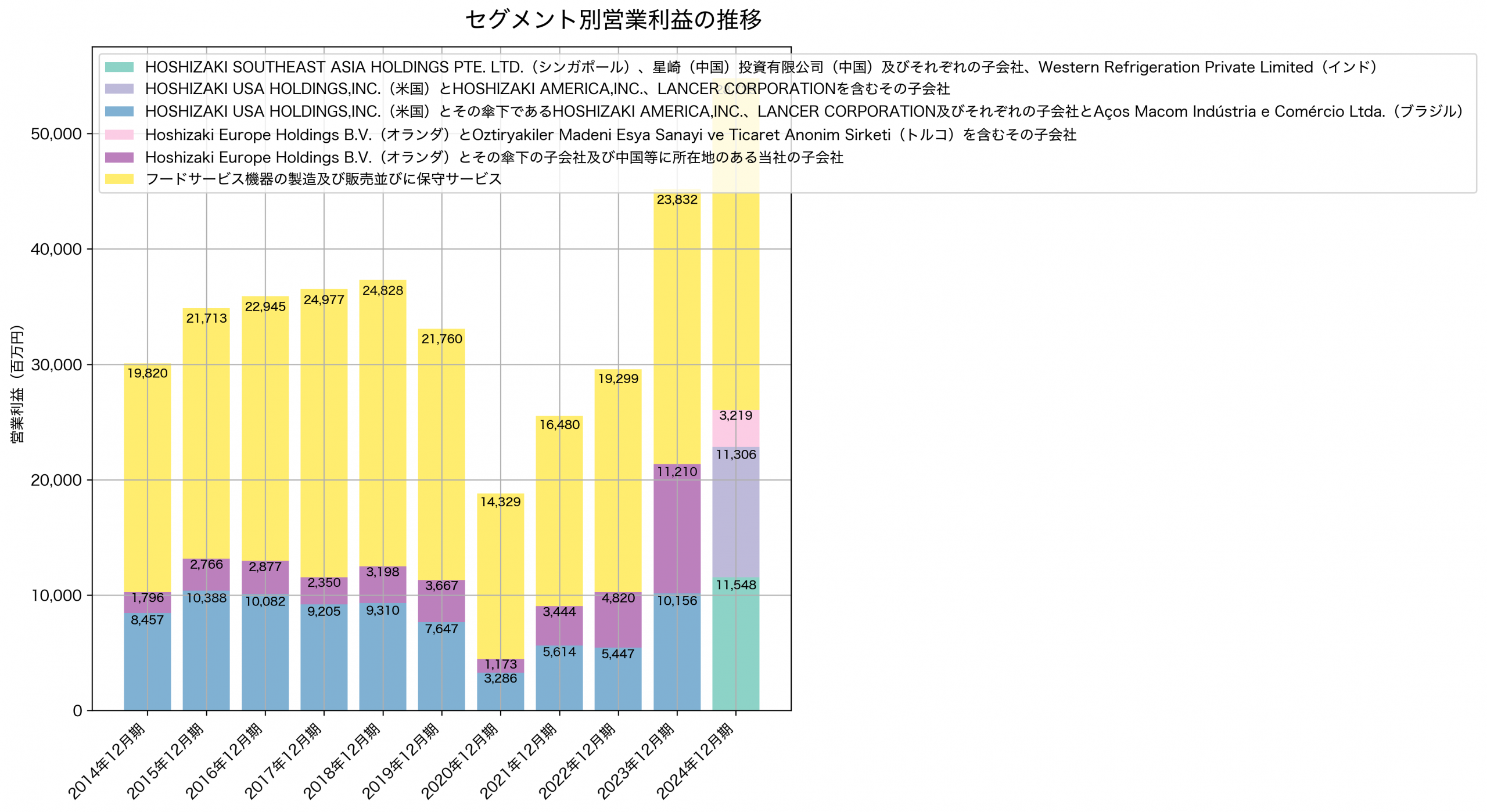 セグメント別利益の推移グラフ