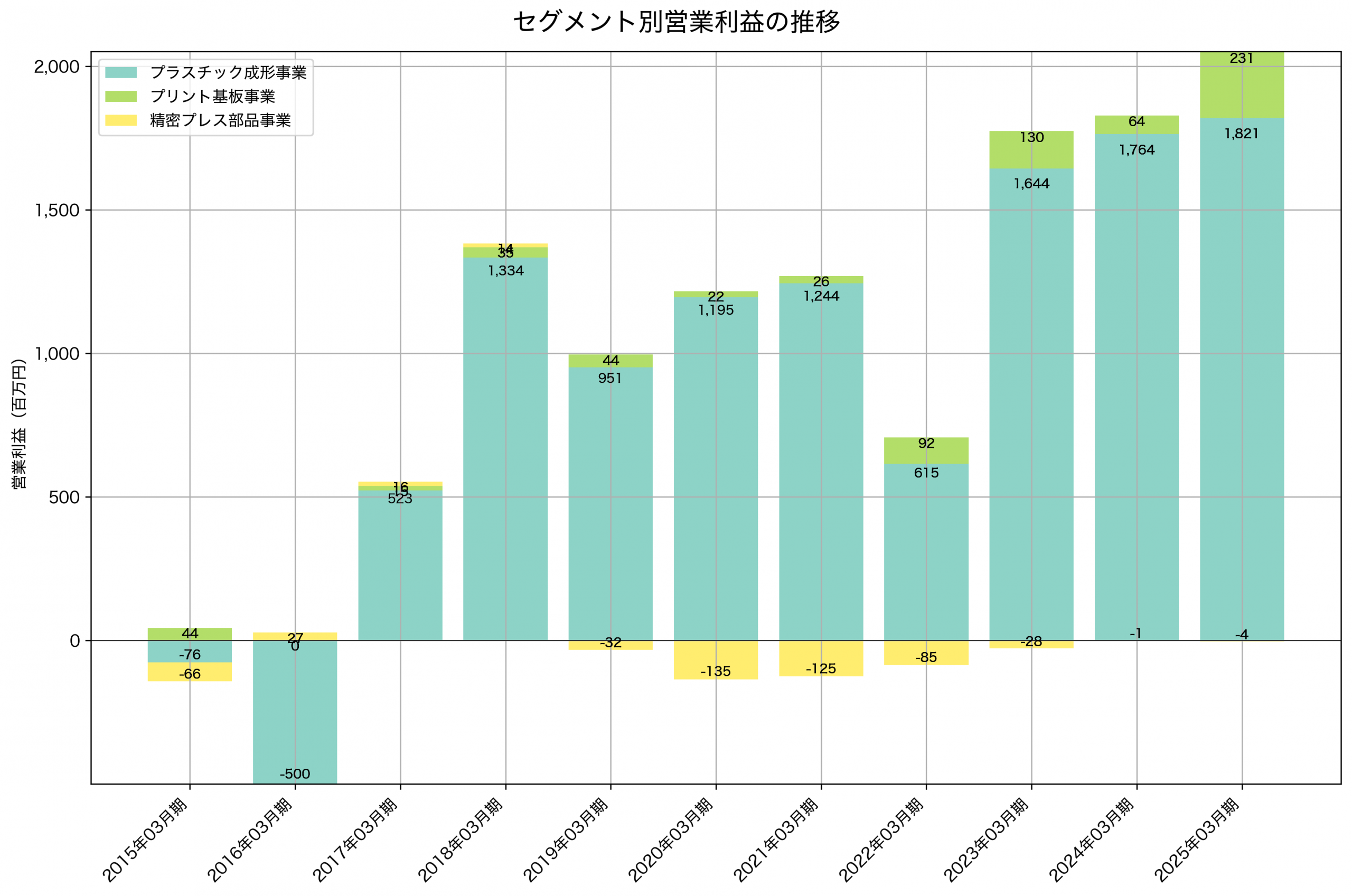 セグメント別利益の推移グラフ
