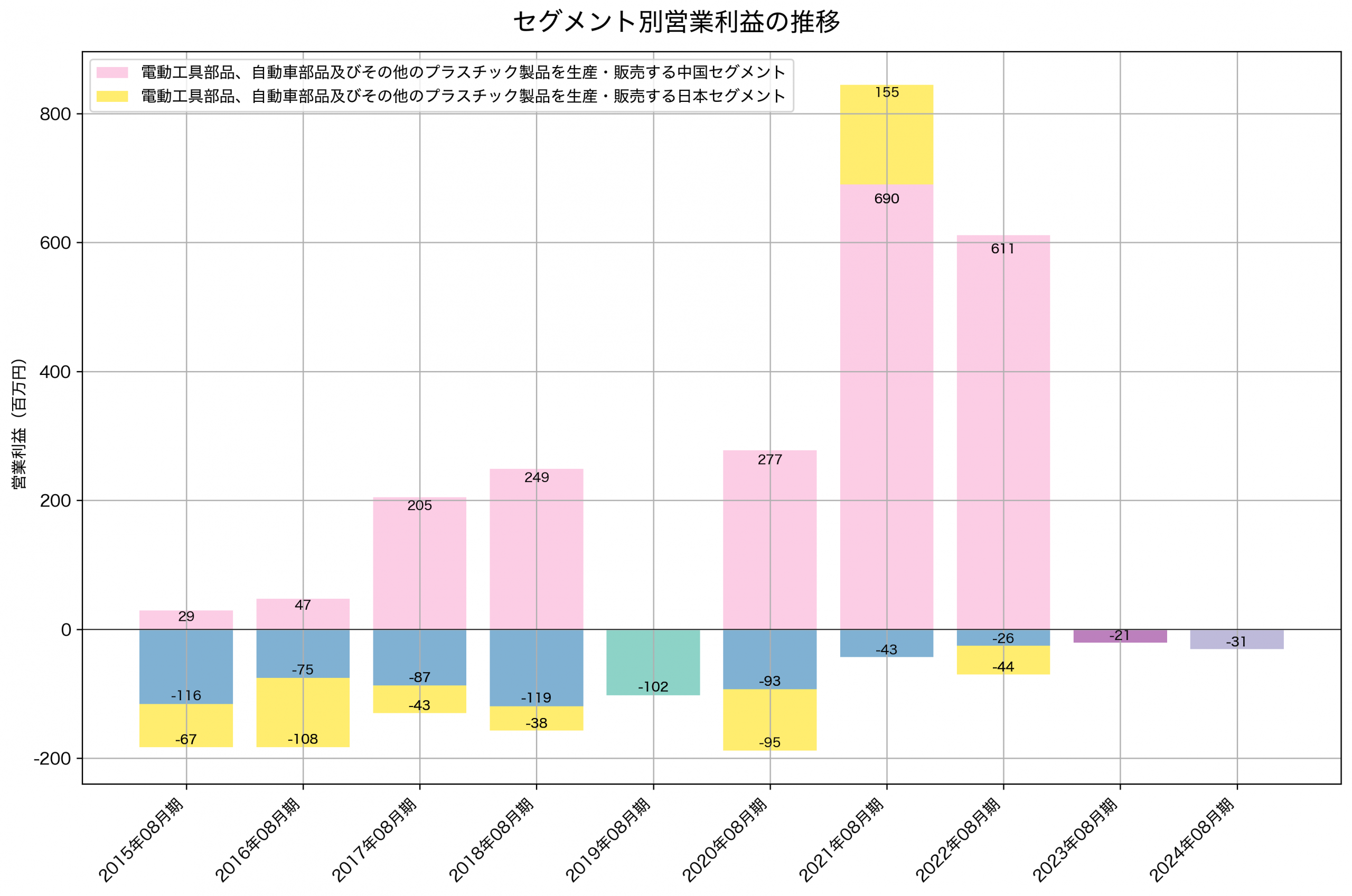 セグメント別利益の推移グラフ