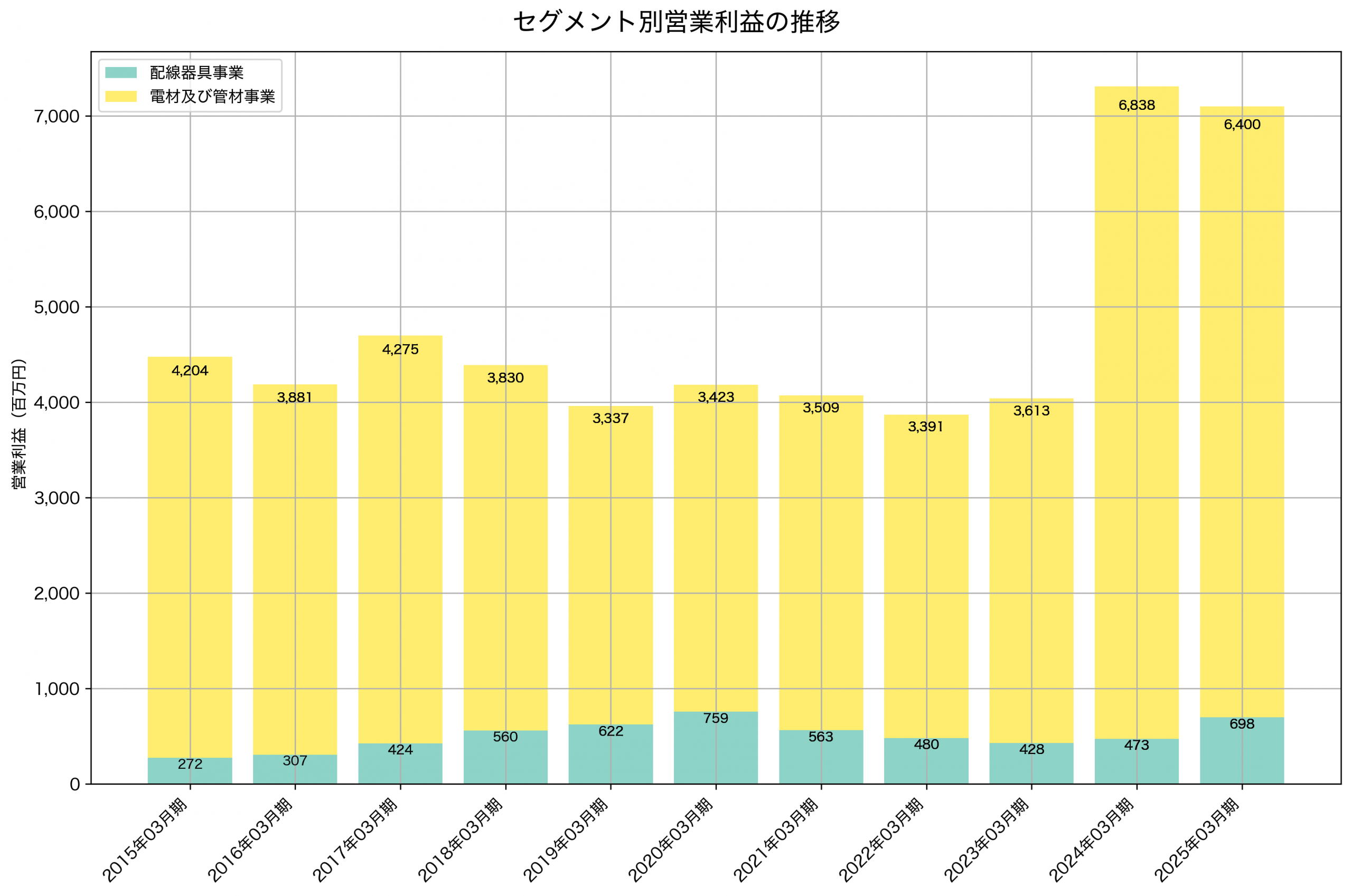 セグメント別利益の推移グラフ