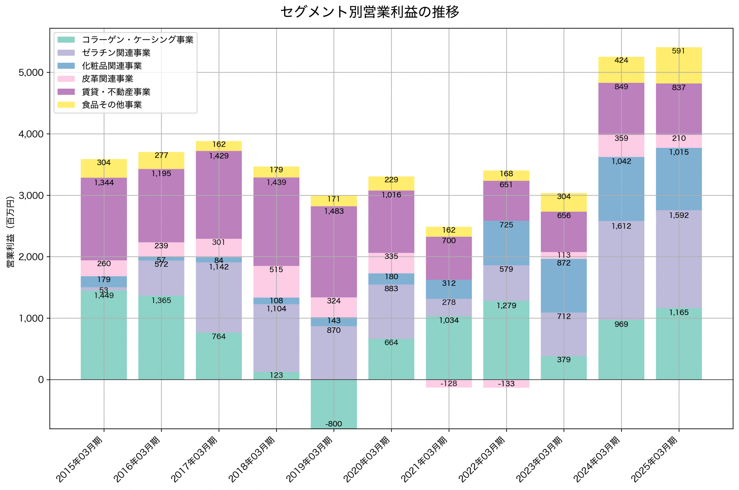 セグメント別利益の推移グラフ
