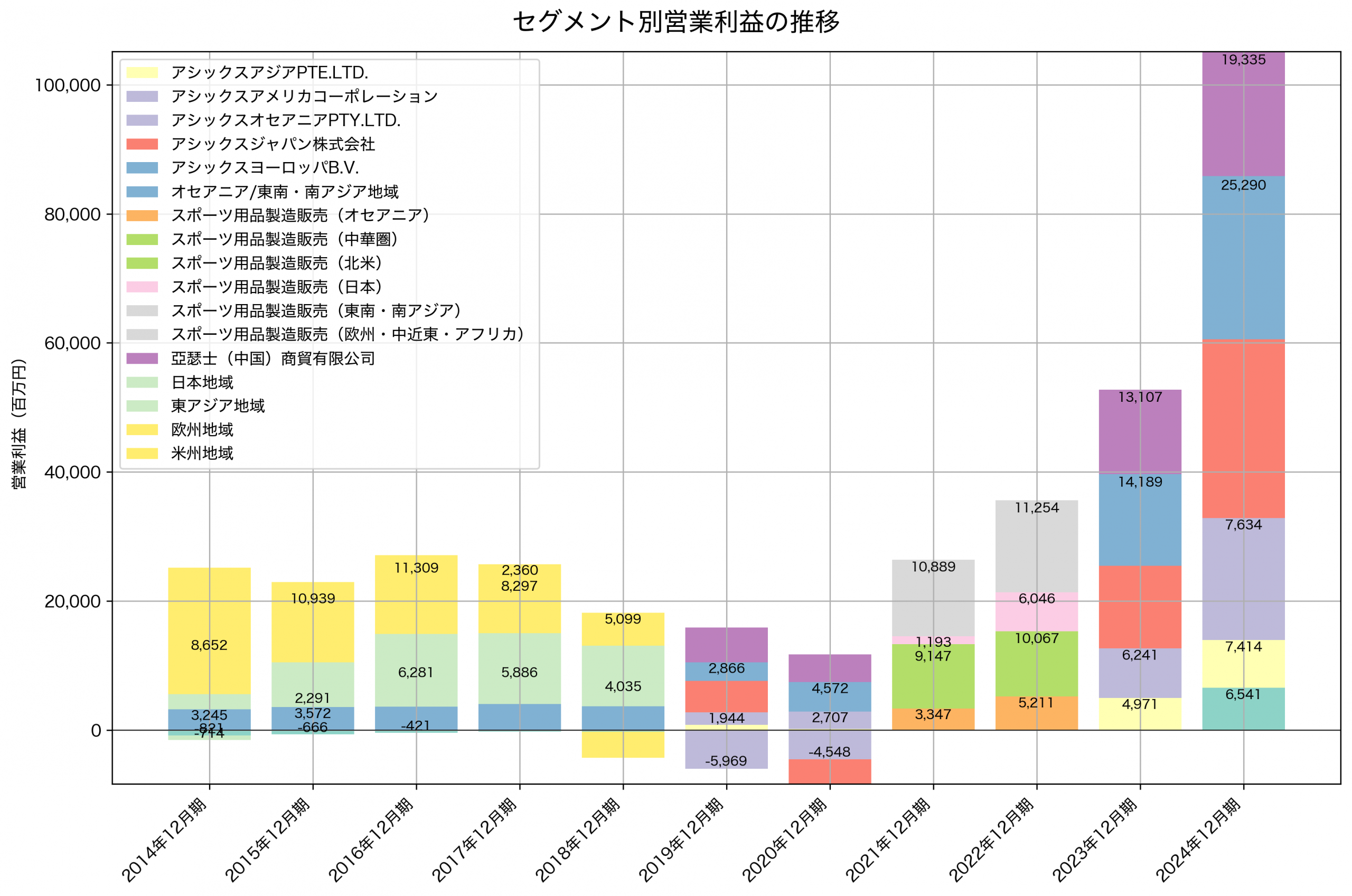 セグメント別利益の推移グラフ