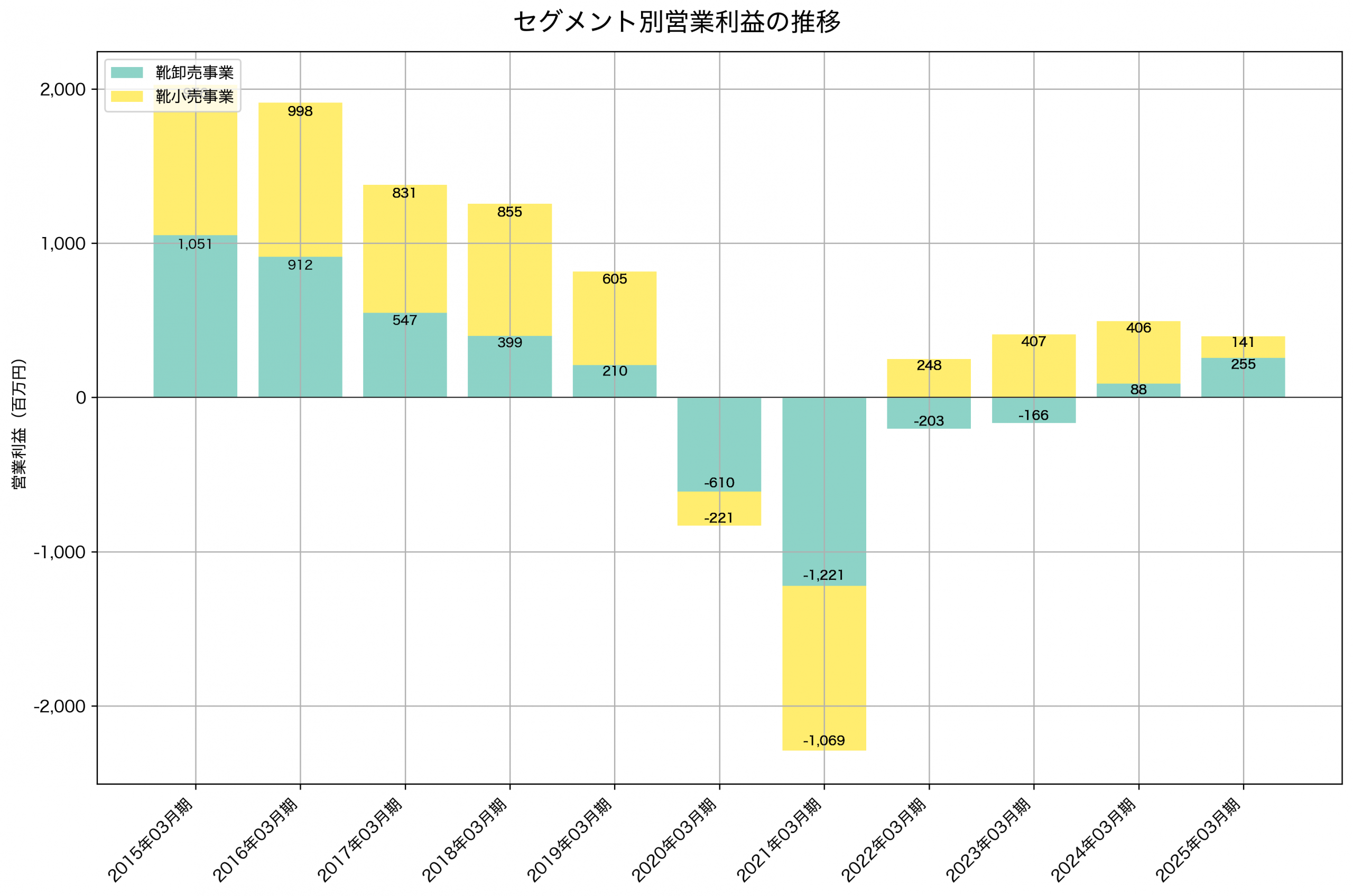 セグメント別利益の推移グラフ