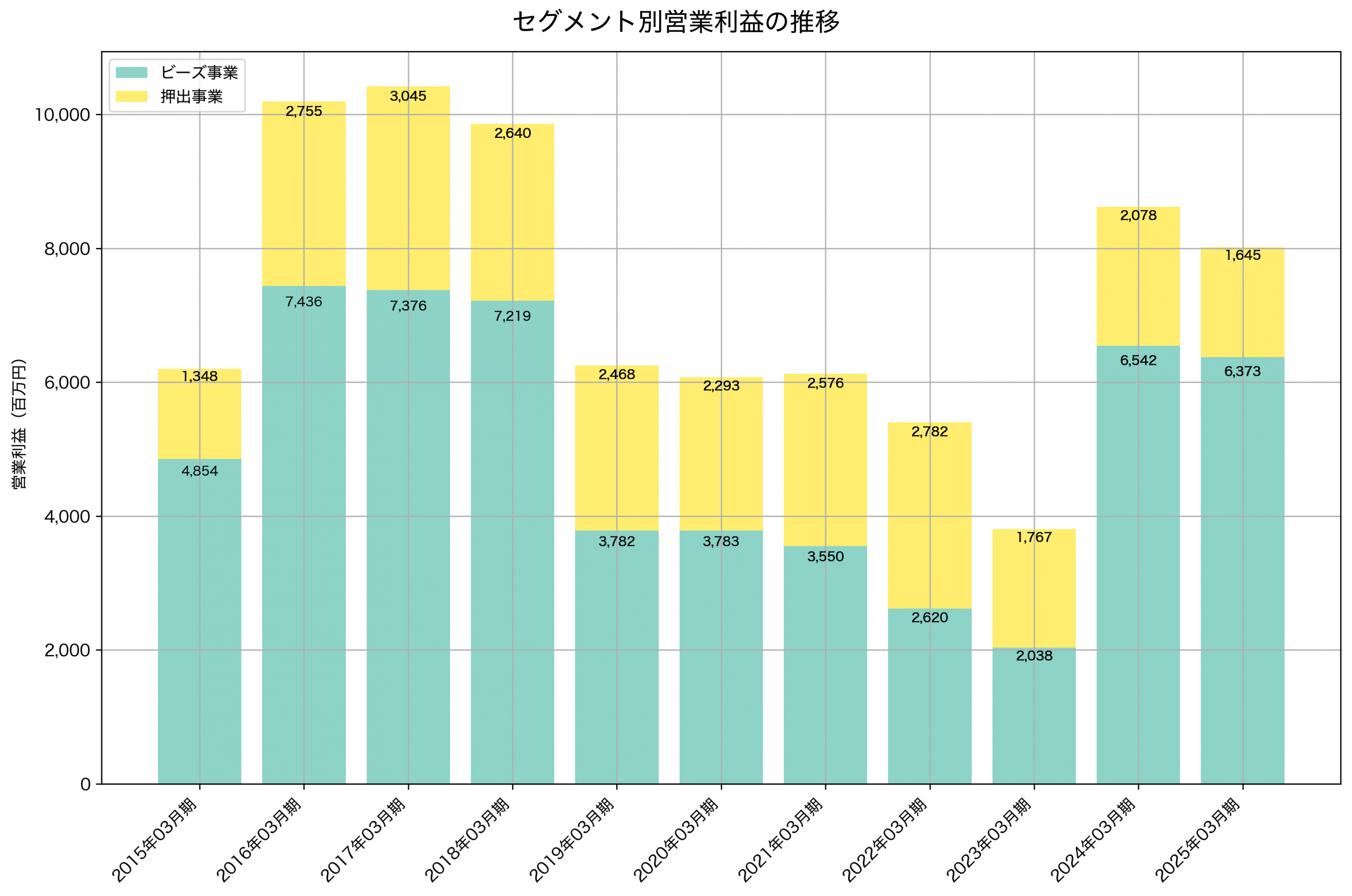 セグメント別利益の推移グラフ