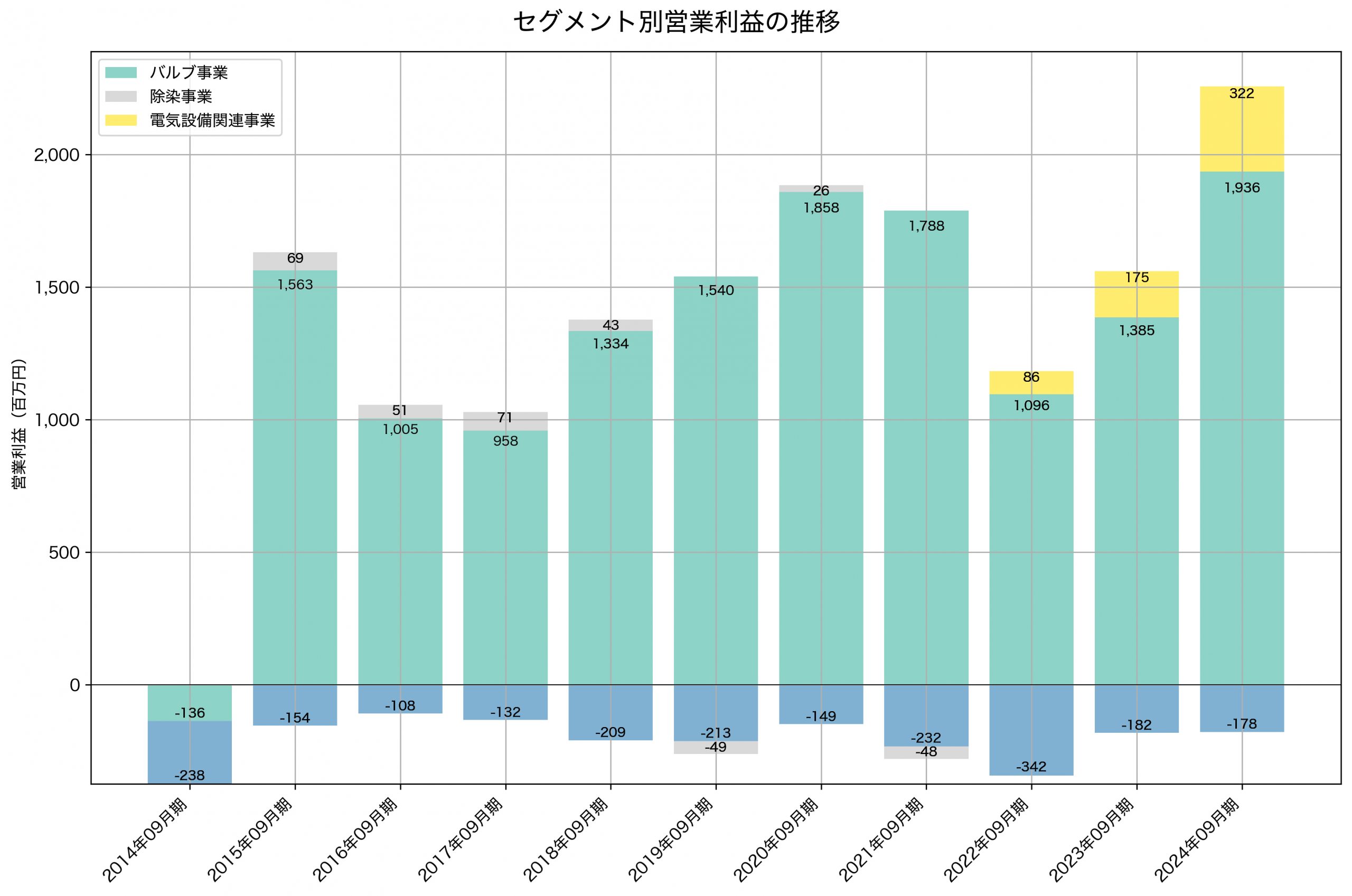 セグメント別利益の推移グラフ