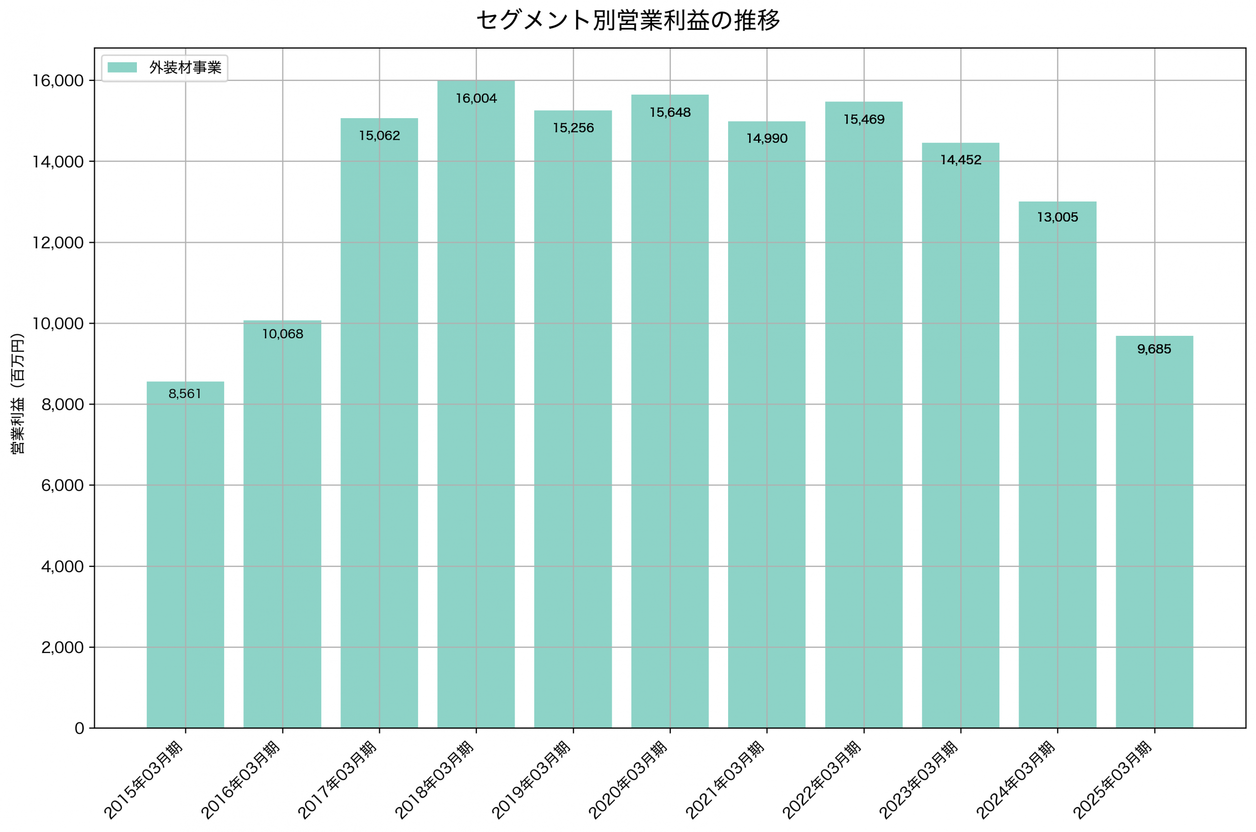 セグメント別利益の推移グラフ
