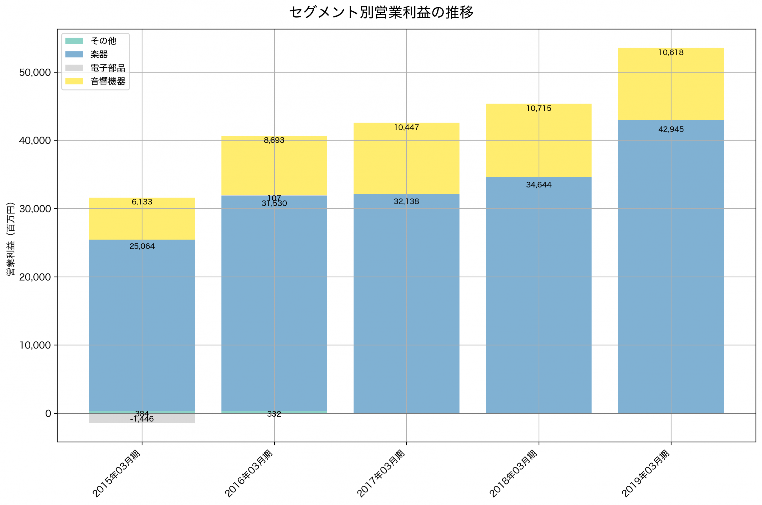 セグメント別利益の推移グラフ