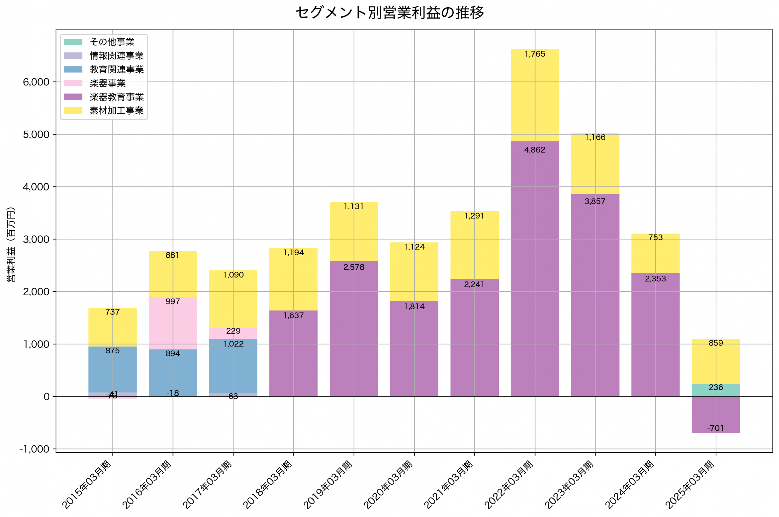 セグメント別利益の推移グラフ