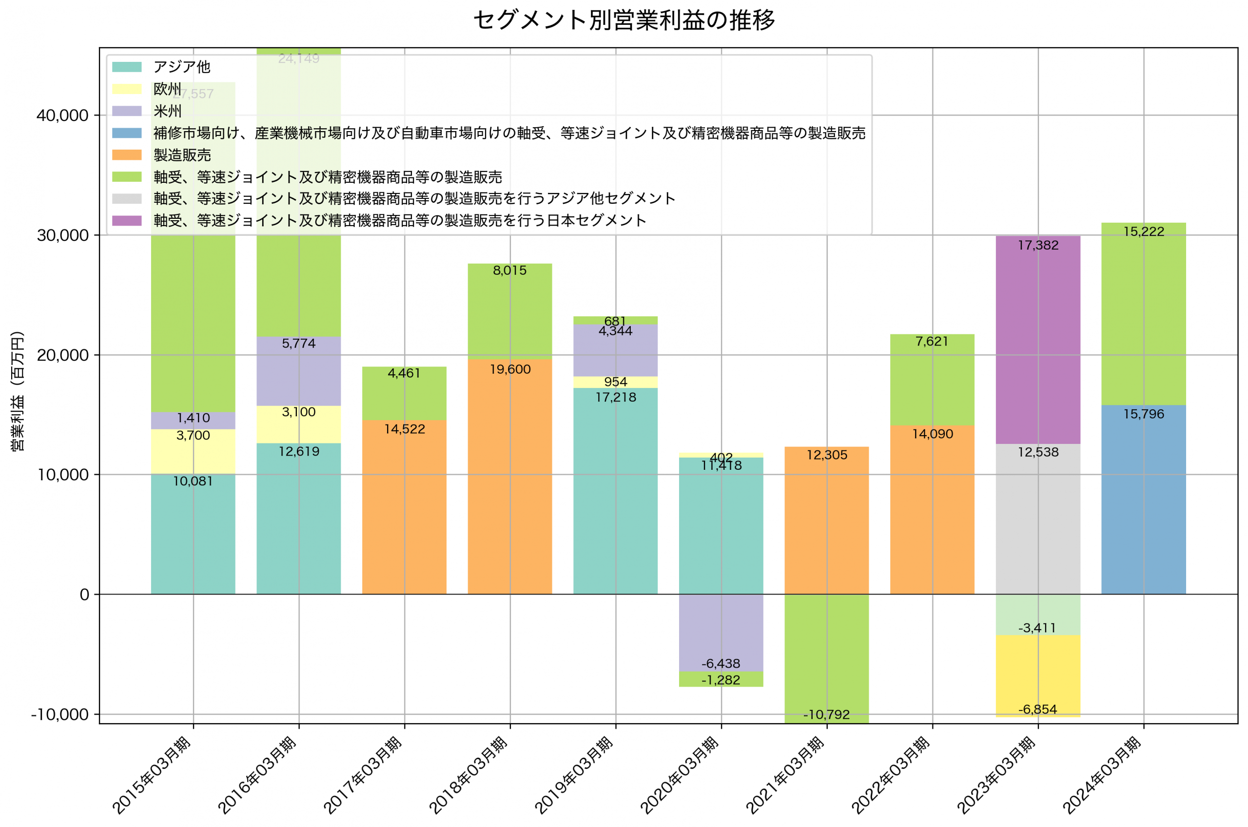 セグメント別利益の推移グラフ