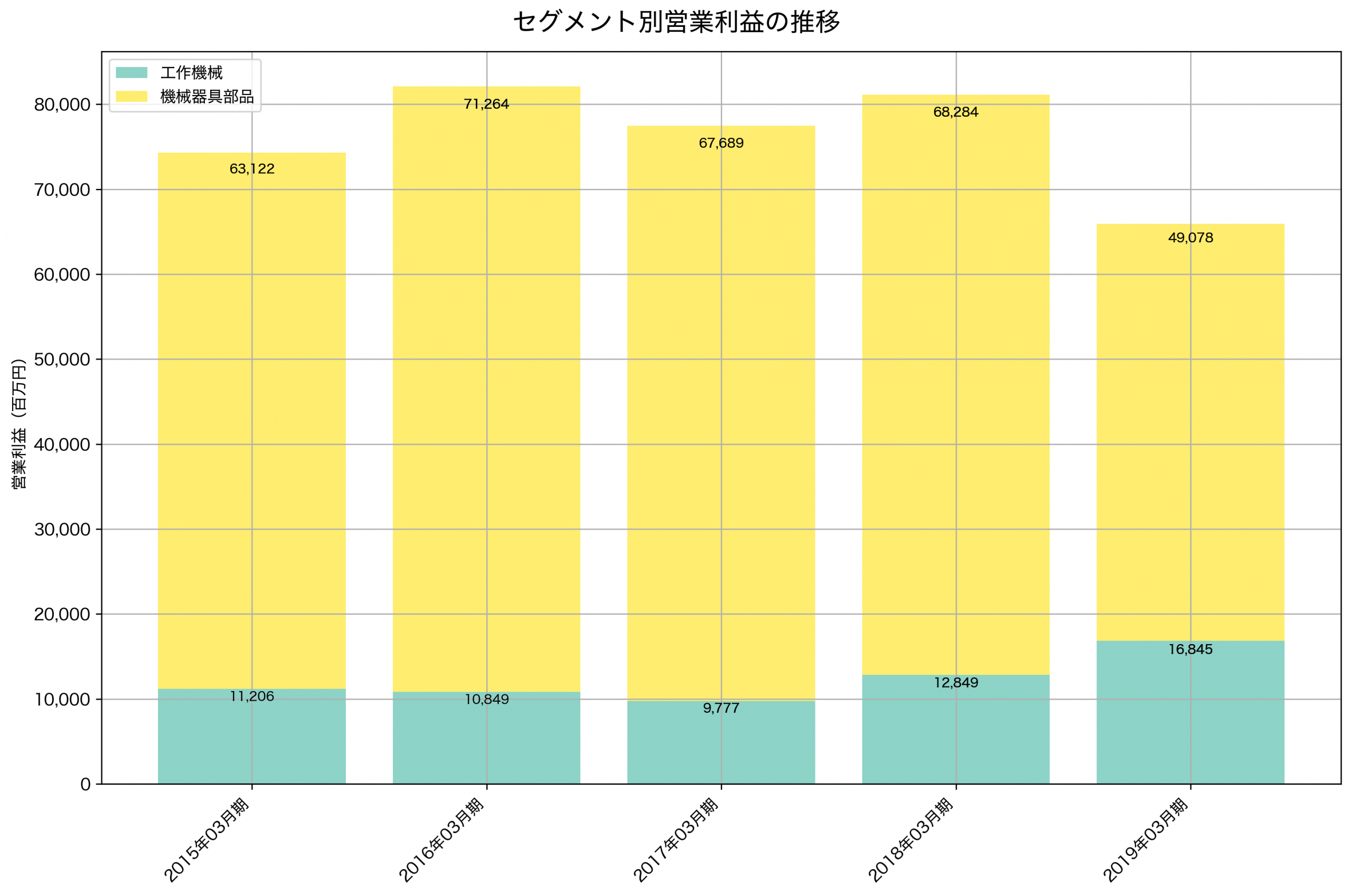 セグメント別利益の推移グラフ
