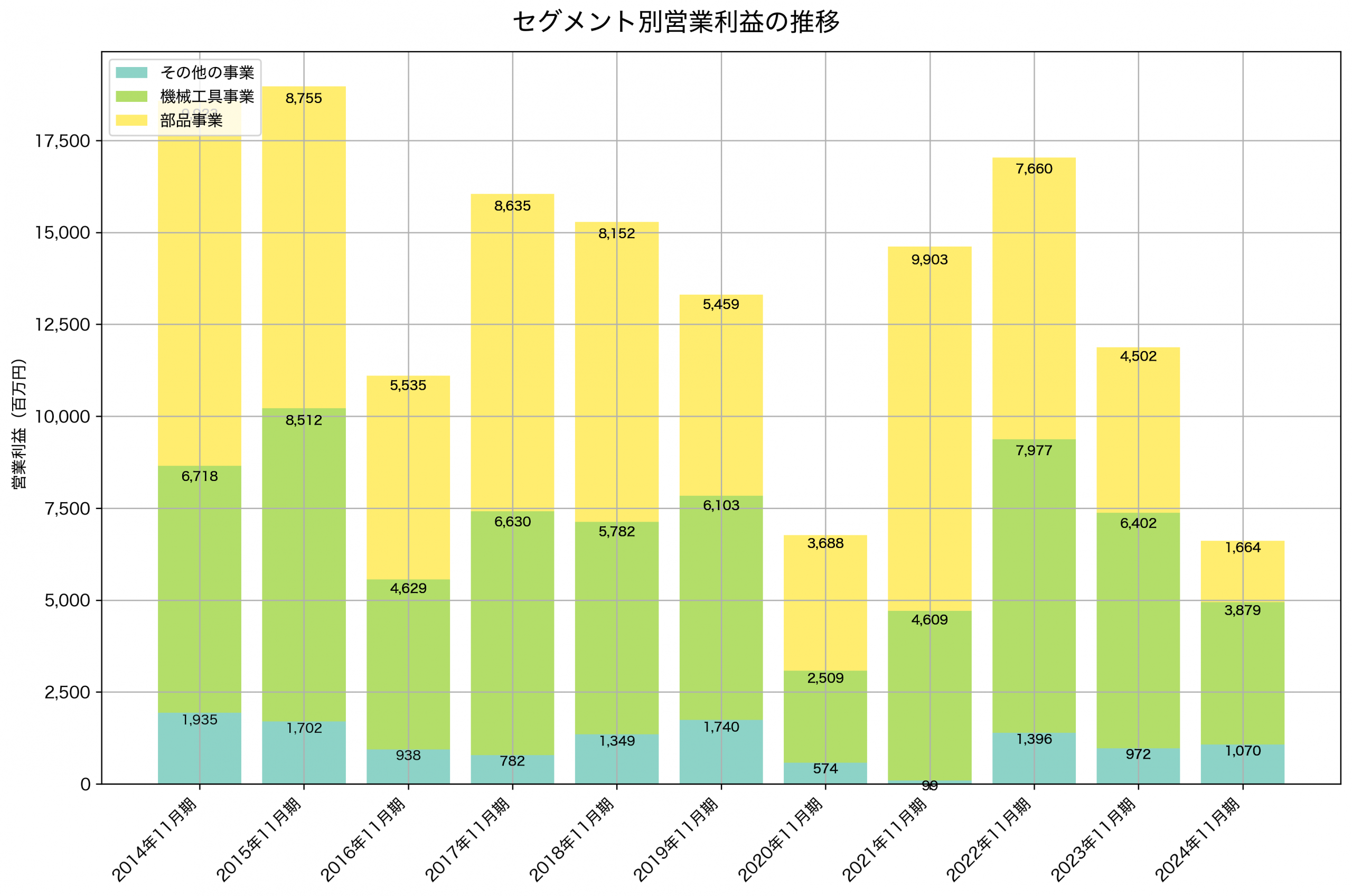 セグメント別利益の推移グラフ