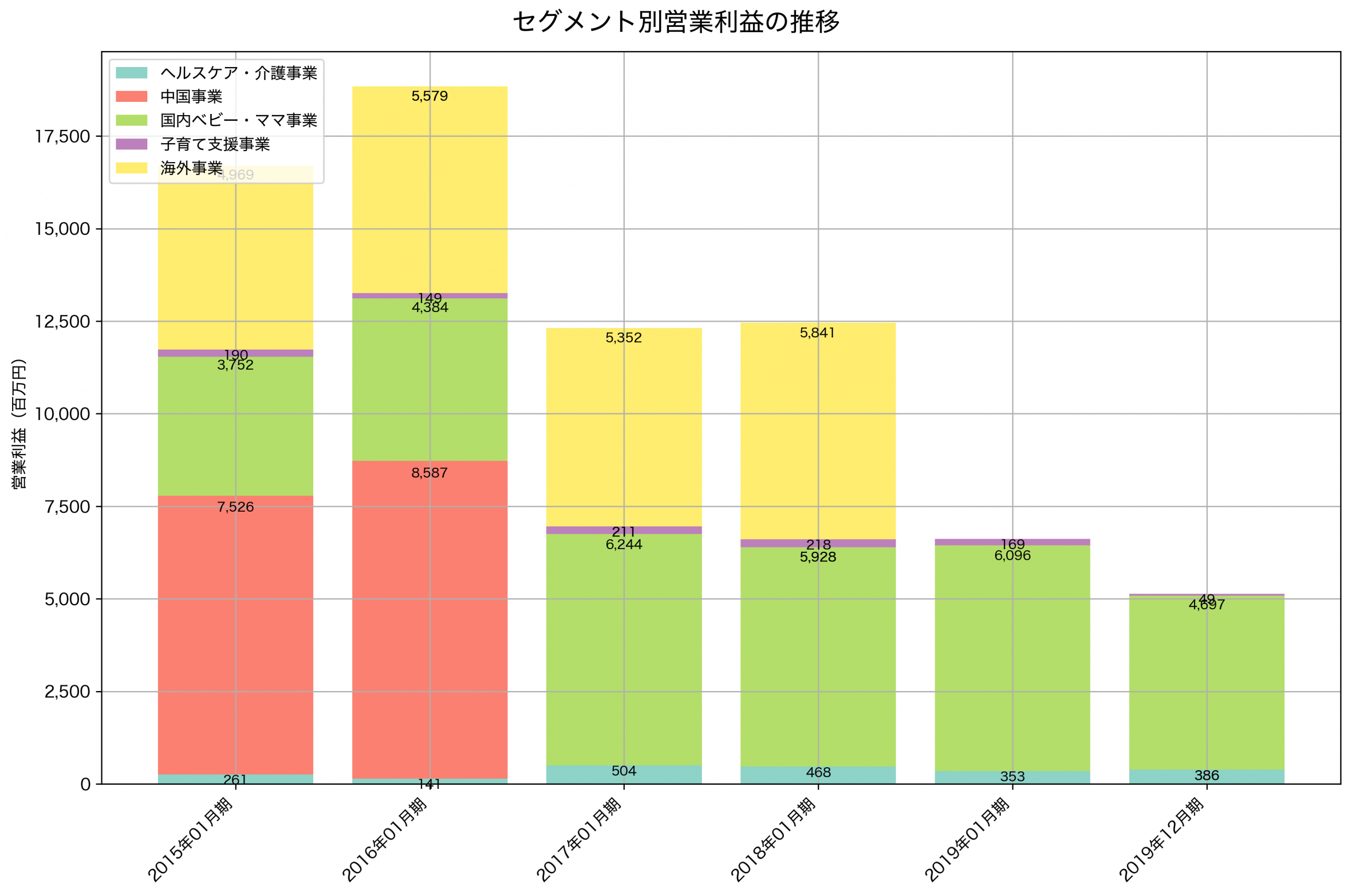 セグメント別利益の推移グラフ