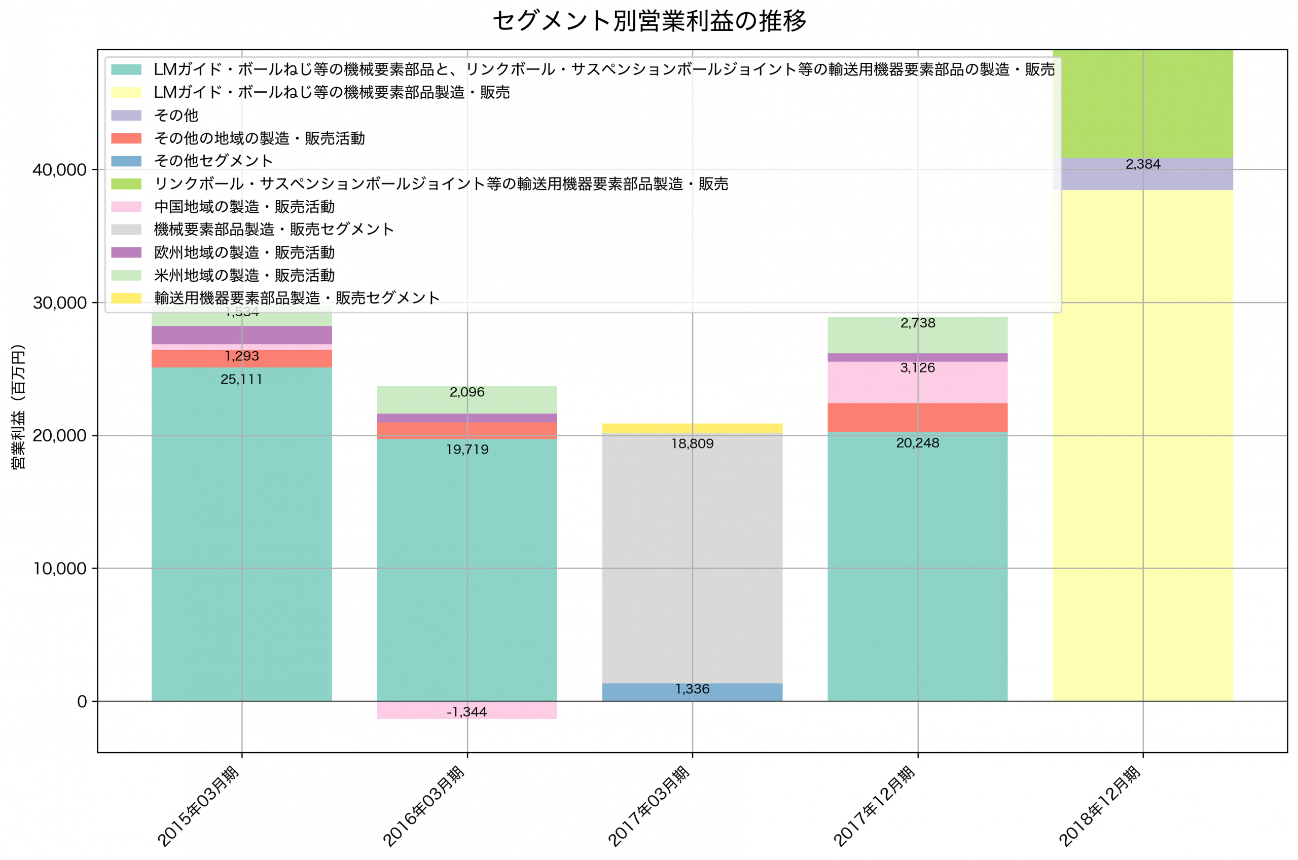 セグメント別利益の推移グラフ