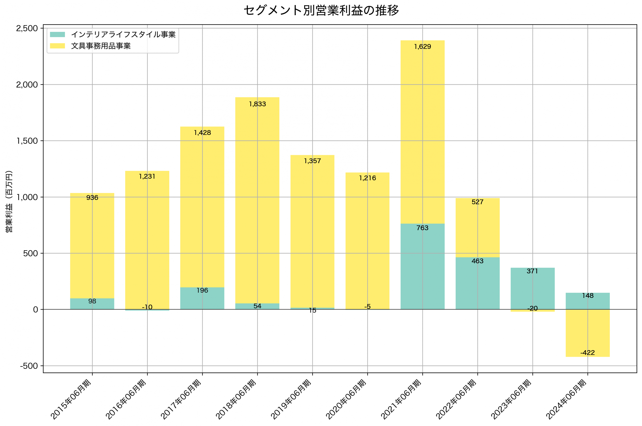 セグメント別利益の推移グラフ