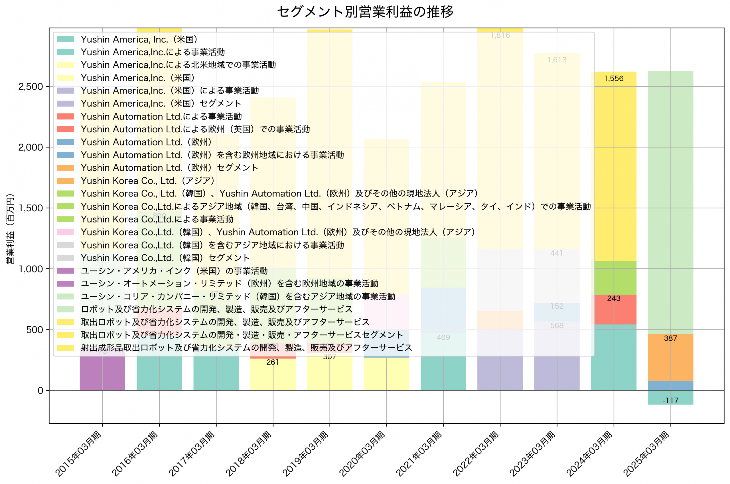 セグメント別利益の推移グラフ