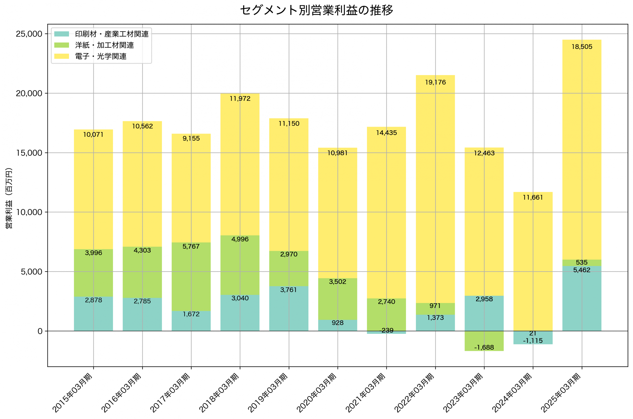 セグメント別利益の推移グラフ