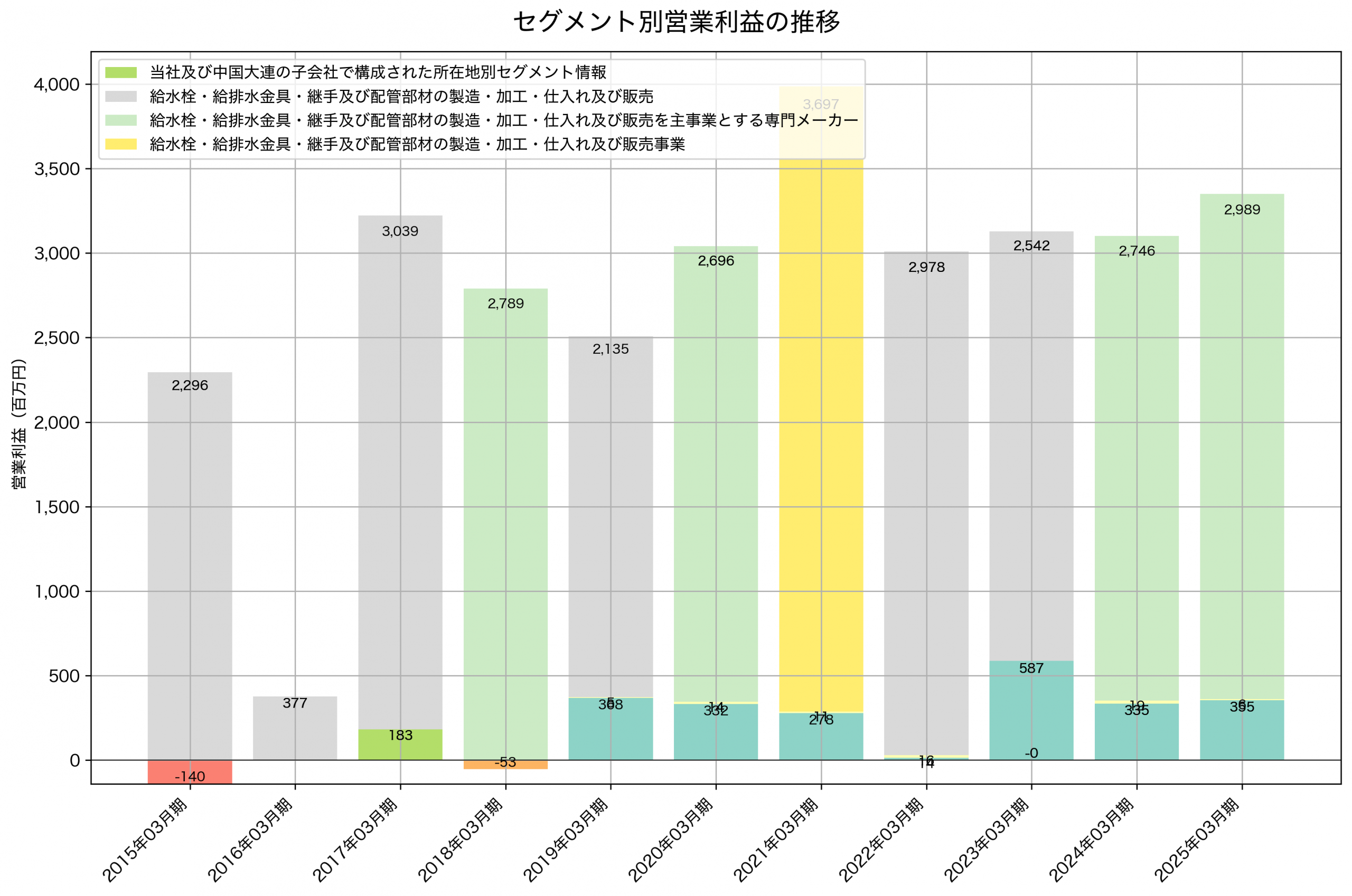 セグメント別利益の推移グラフ
