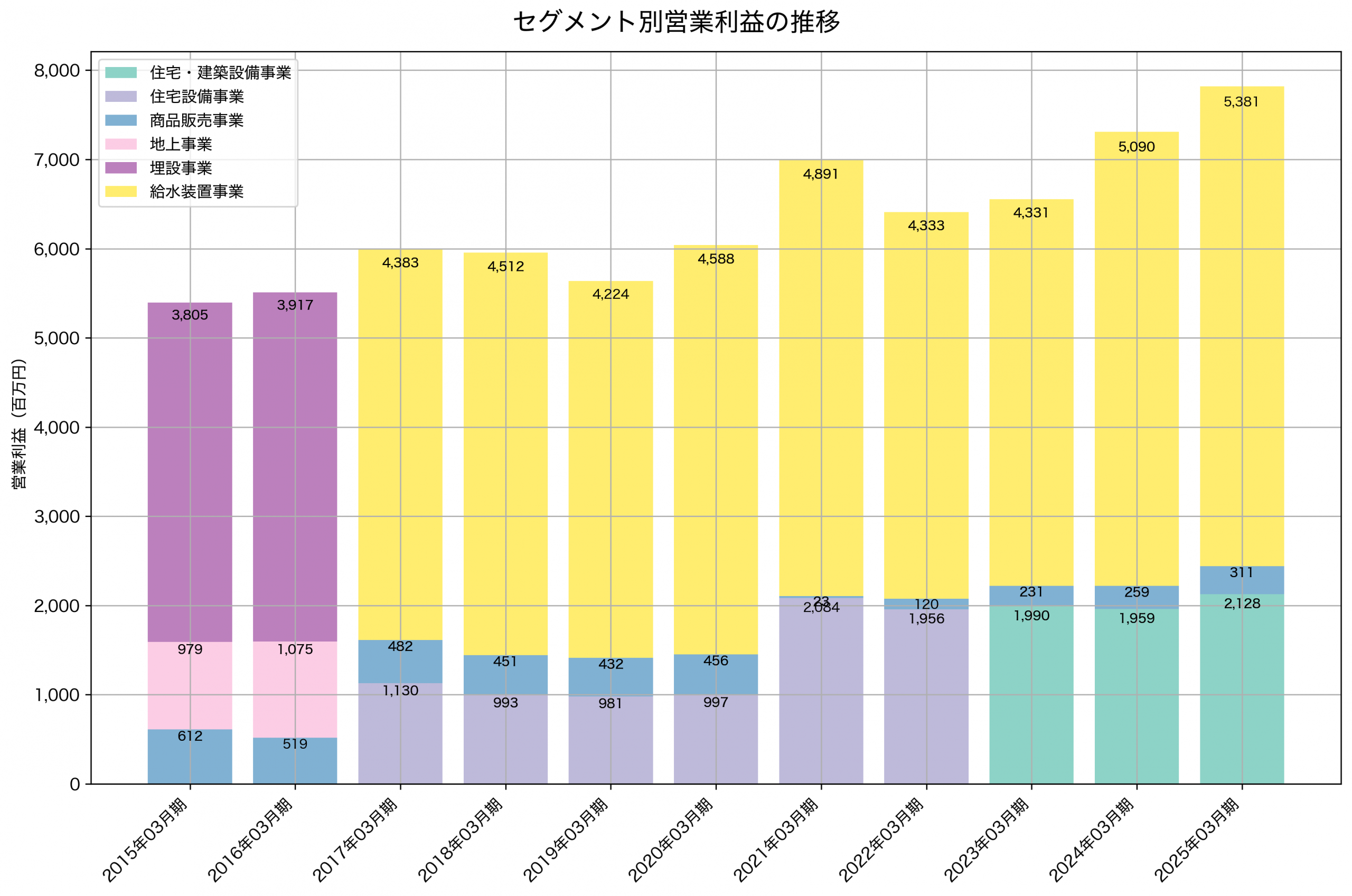 セグメント別利益の推移グラフ