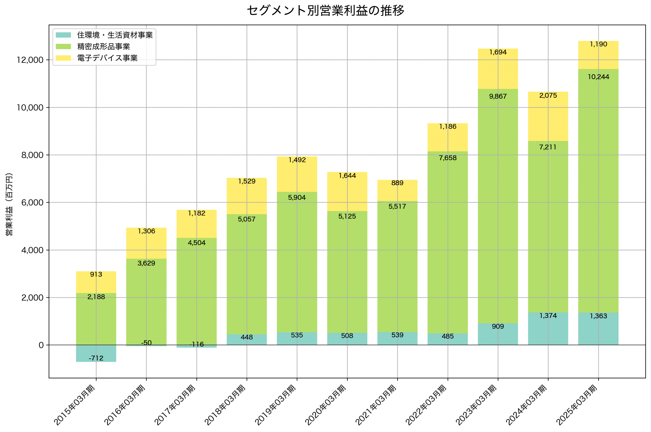 セグメント別利益の推移グラフ