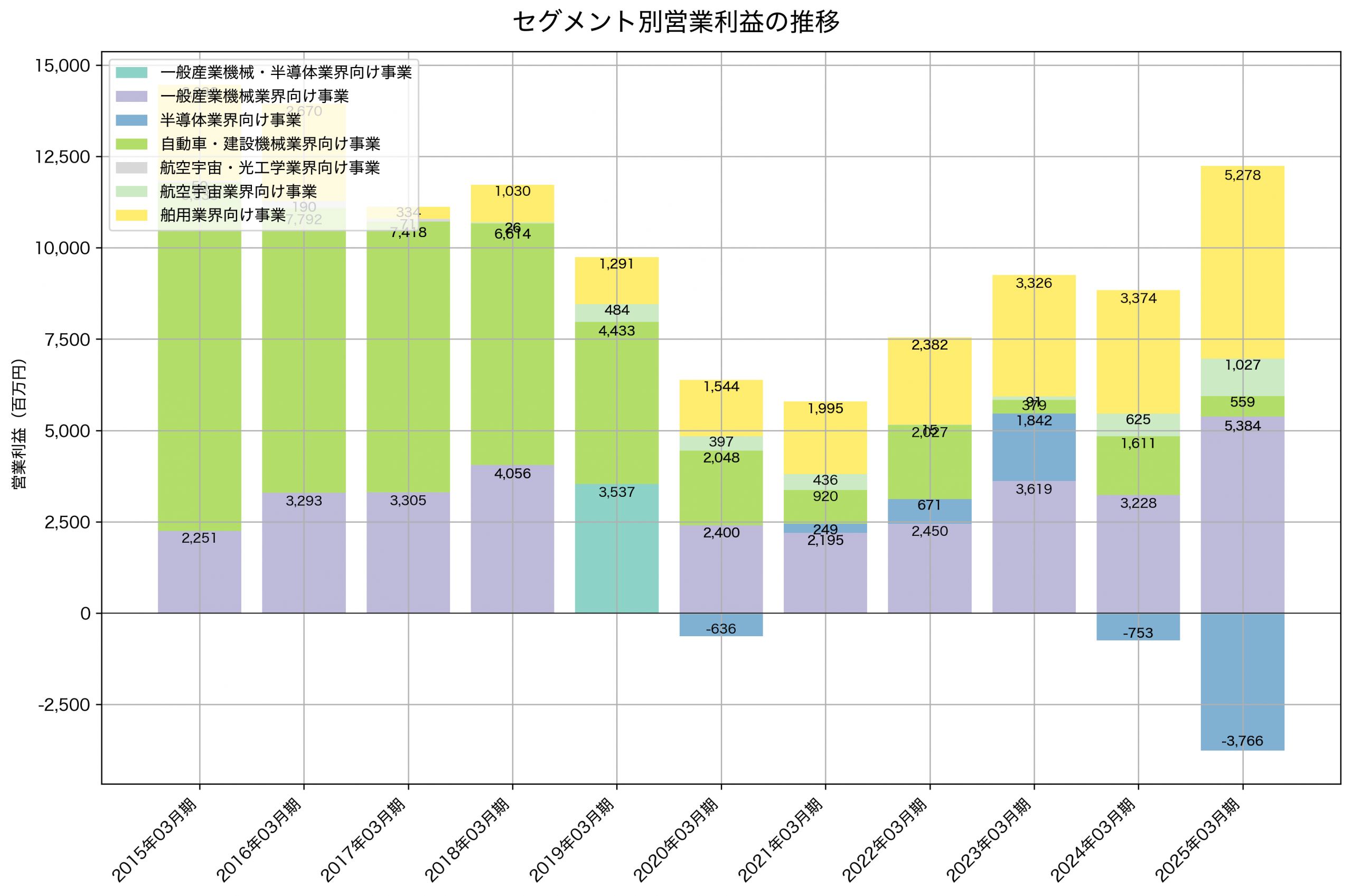 セグメント別利益の推移グラフ