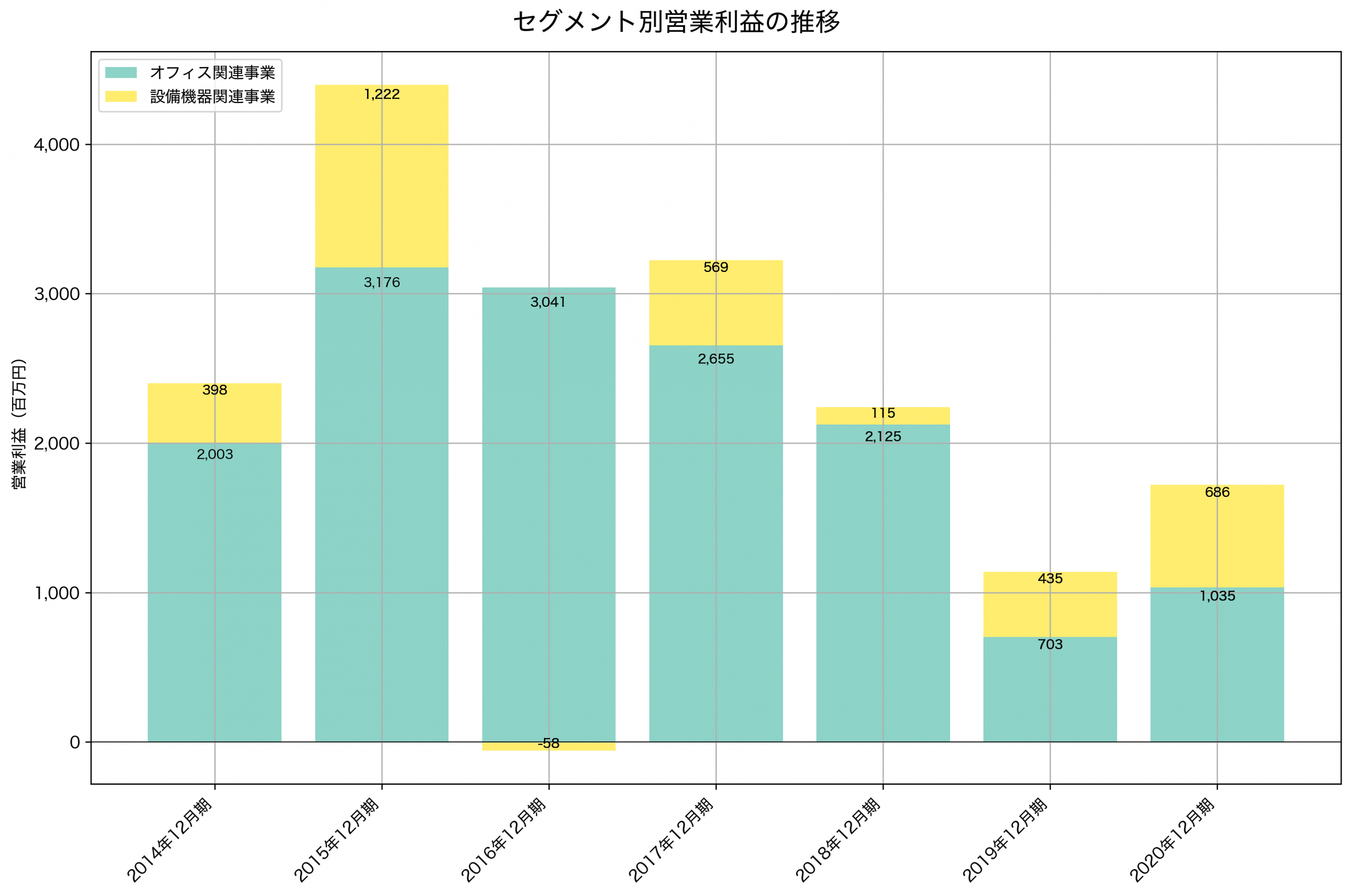 セグメント別利益の推移グラフ