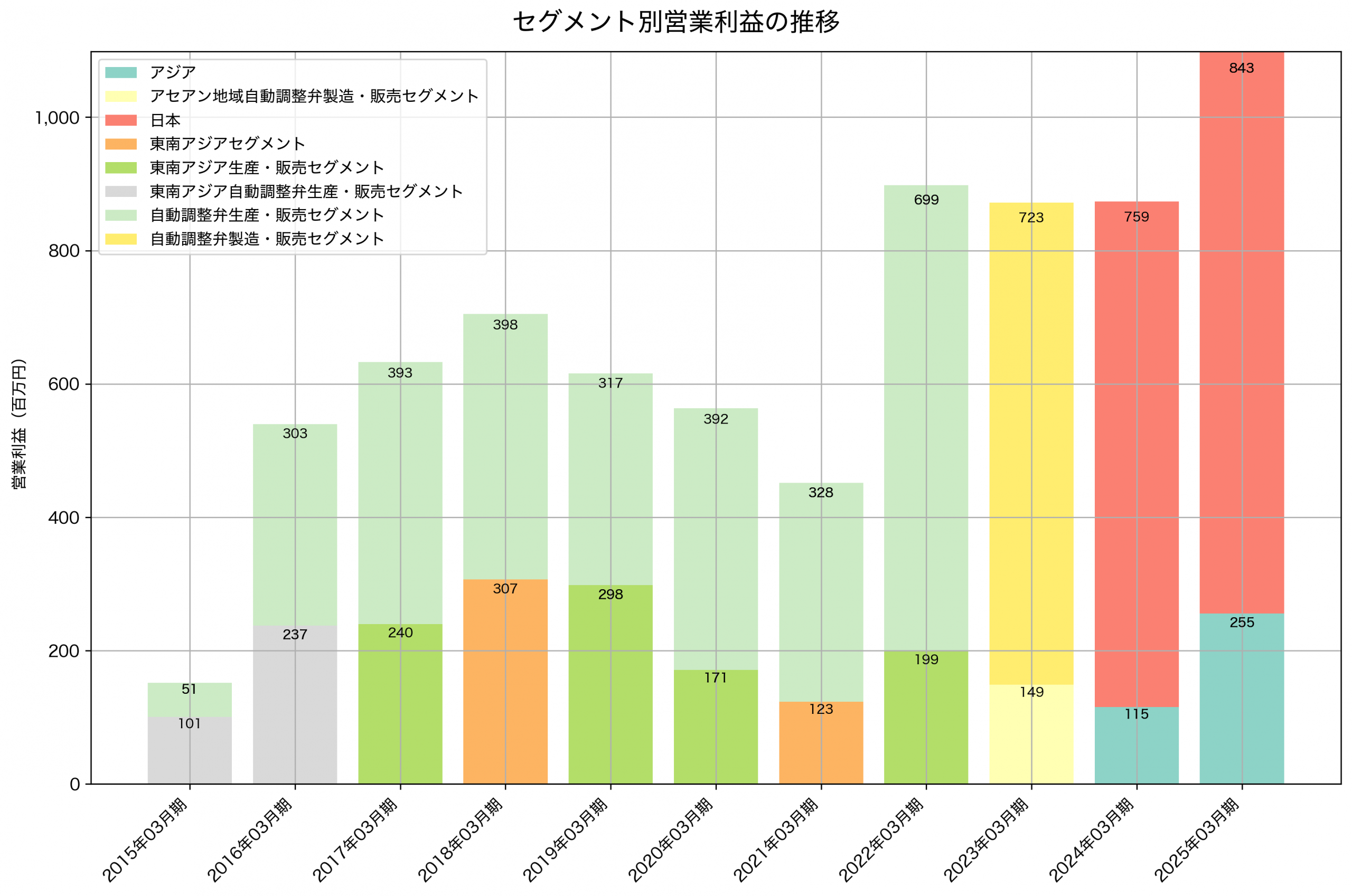セグメント別利益の推移グラフ