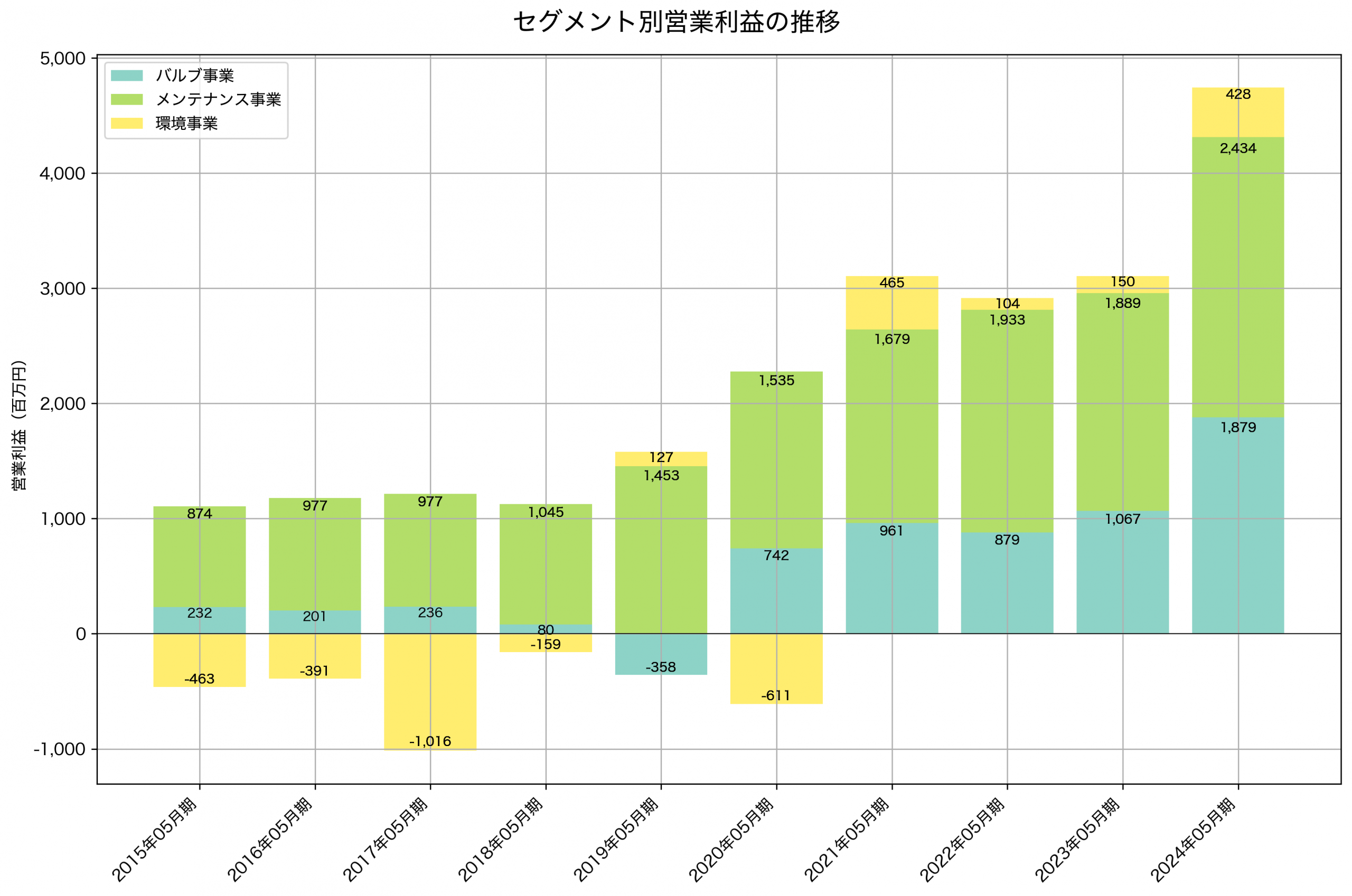 セグメント別利益の推移グラフ