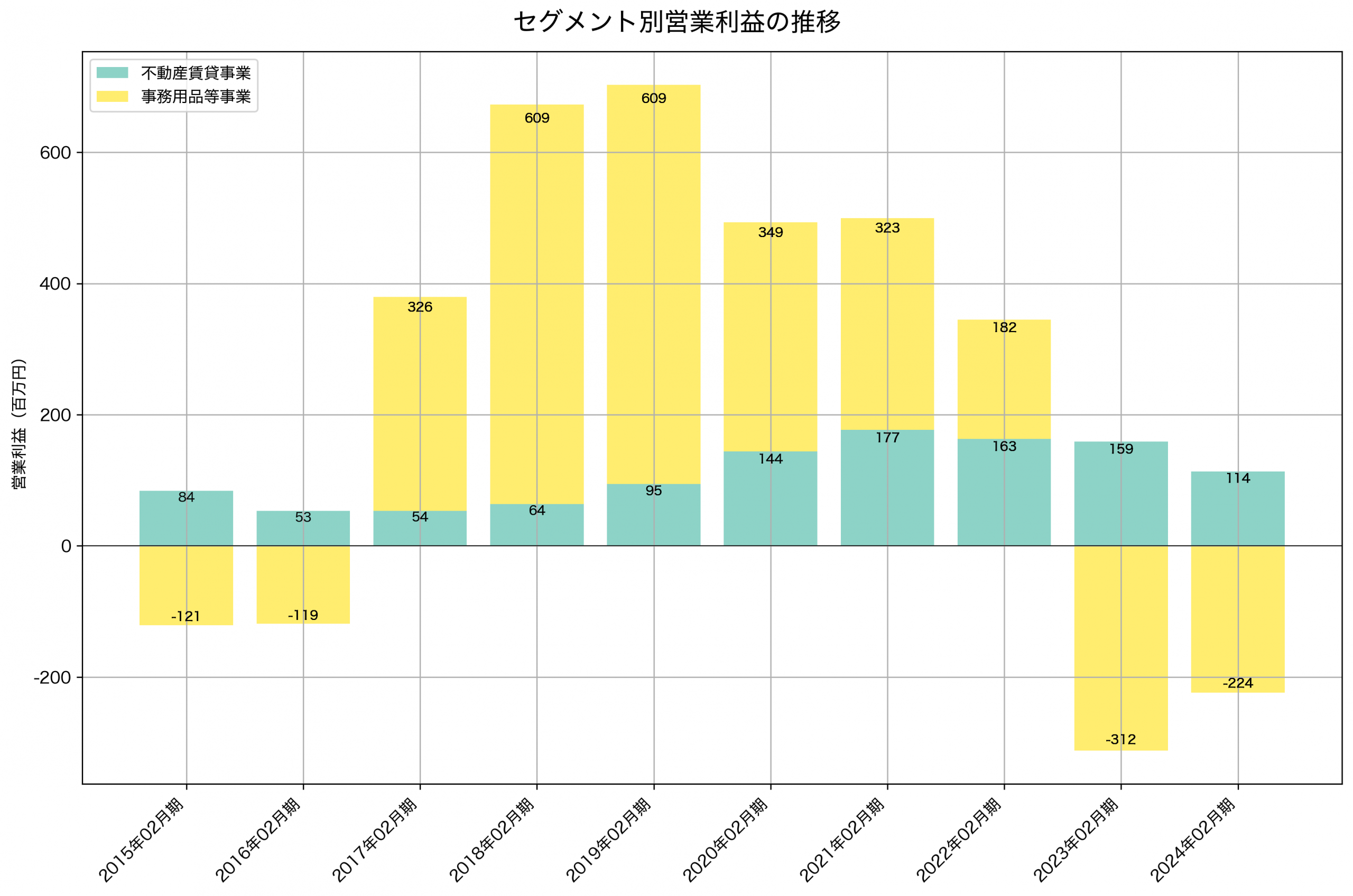 セグメント別利益の推移グラフ