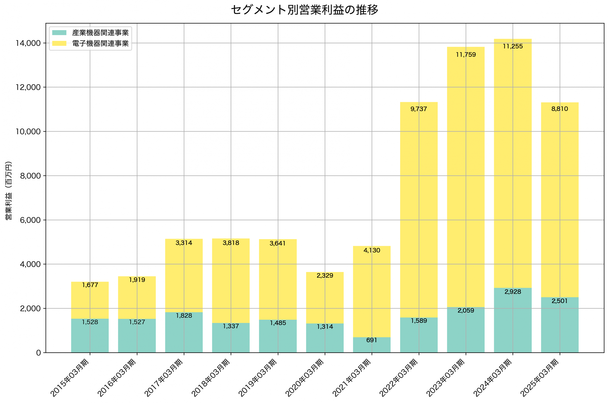 セグメント別利益の推移グラフ
