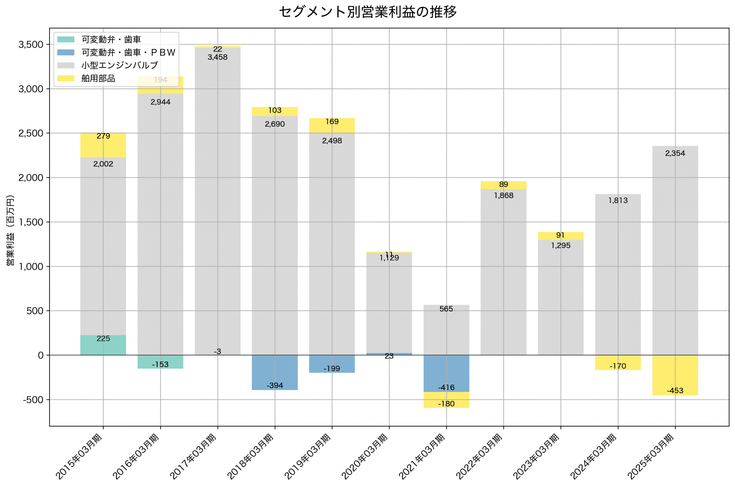 セグメント別利益の推移グラフ