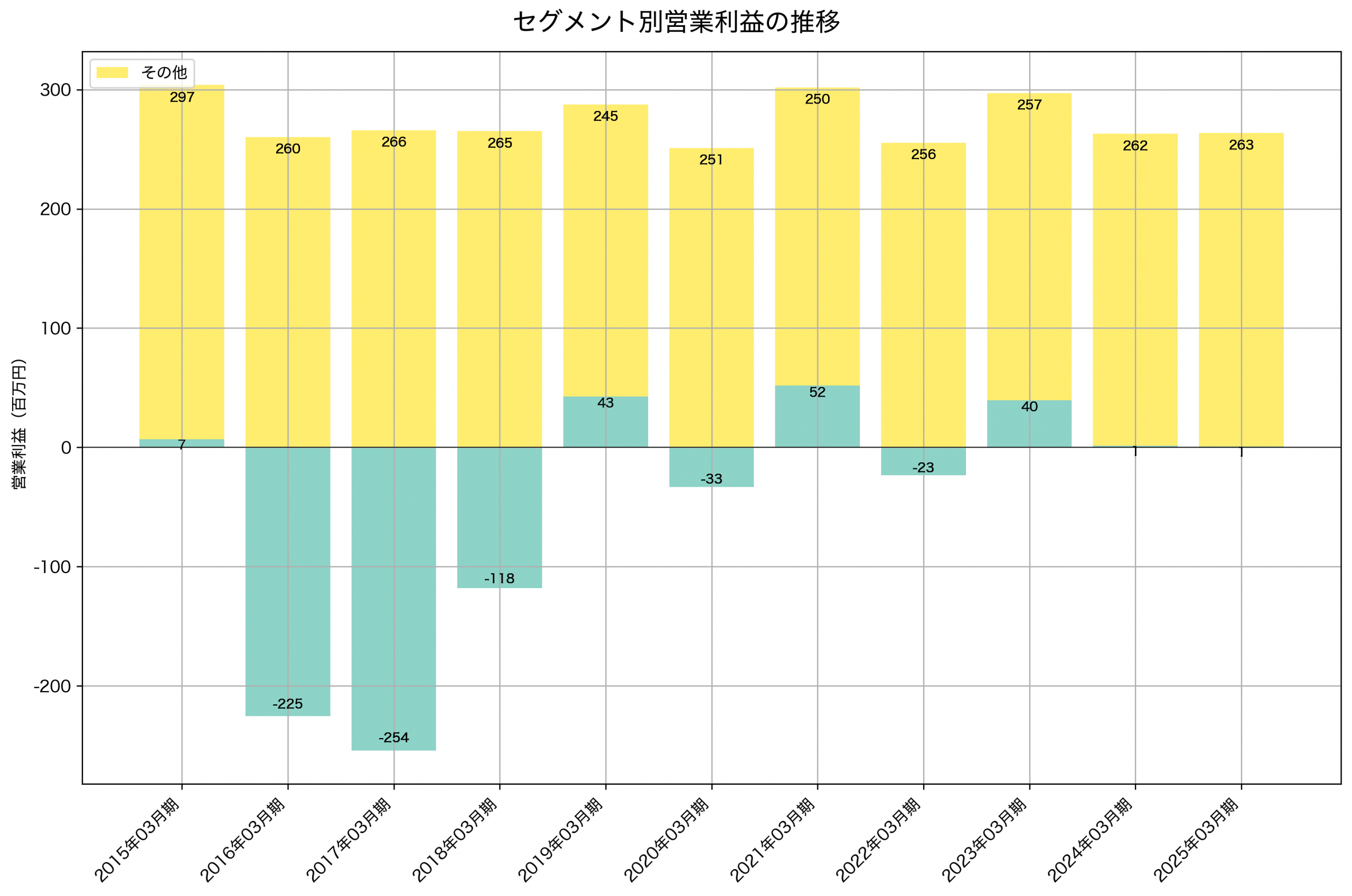 セグメント別利益の推移グラフ