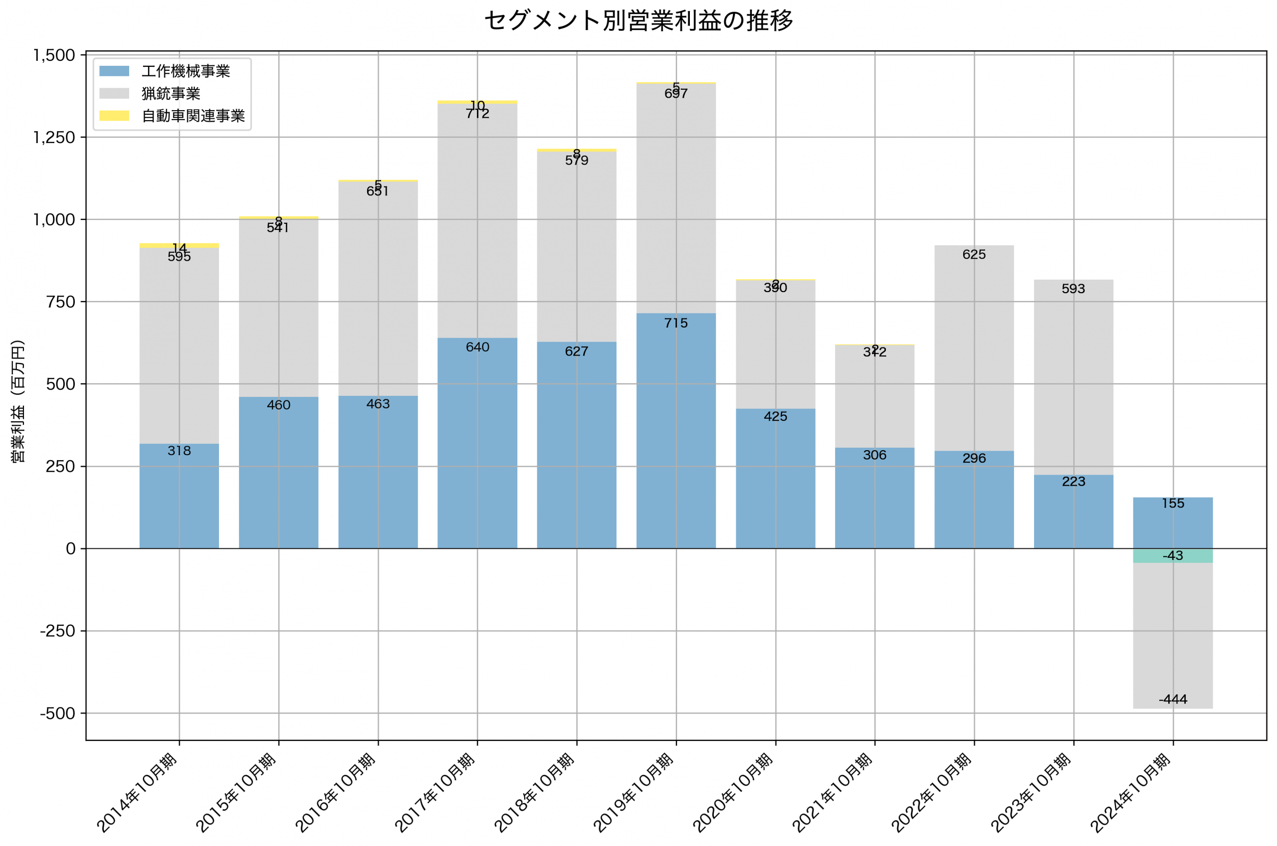 セグメント別利益の推移グラフ