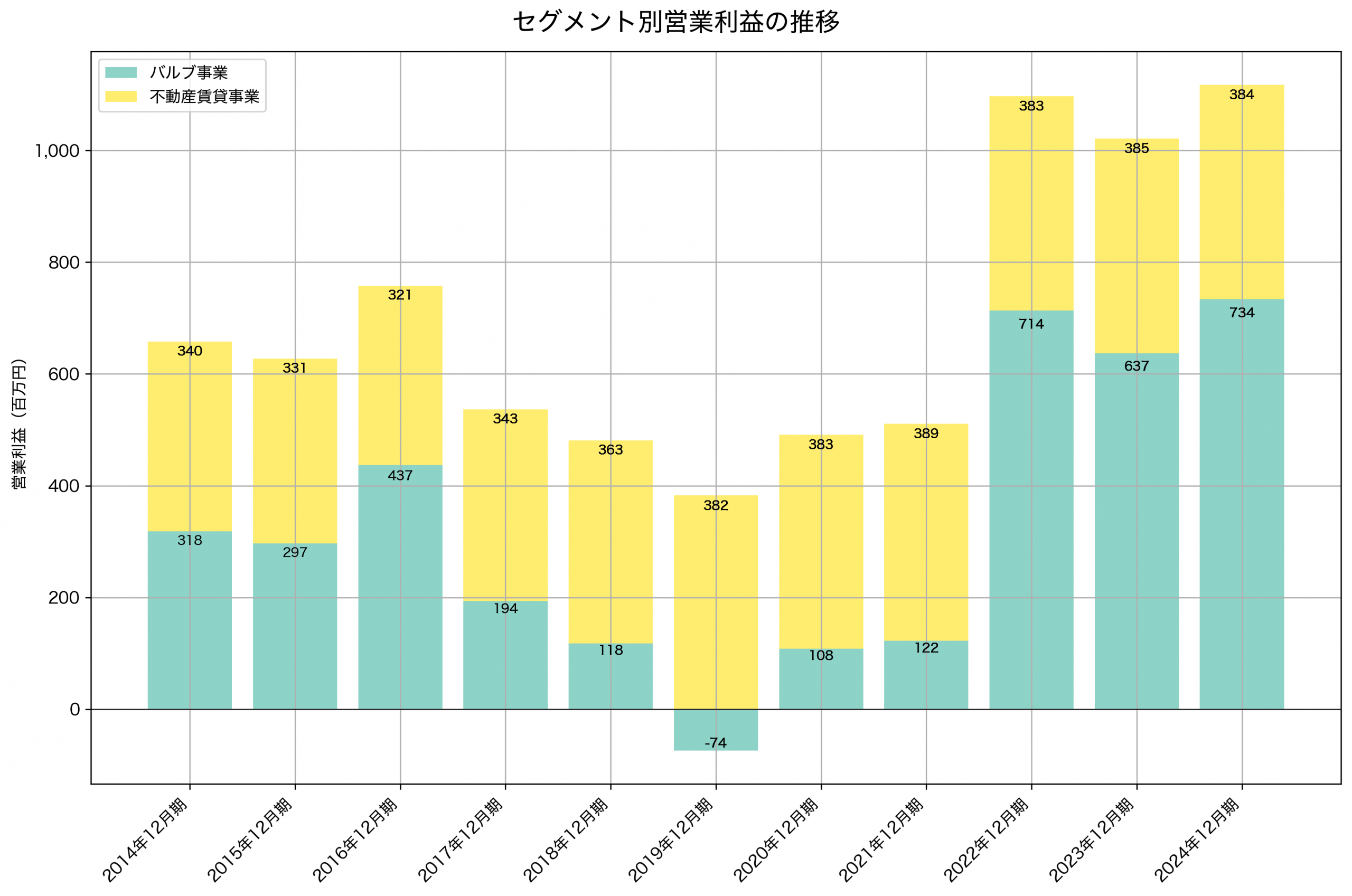 セグメント別利益の推移グラフ