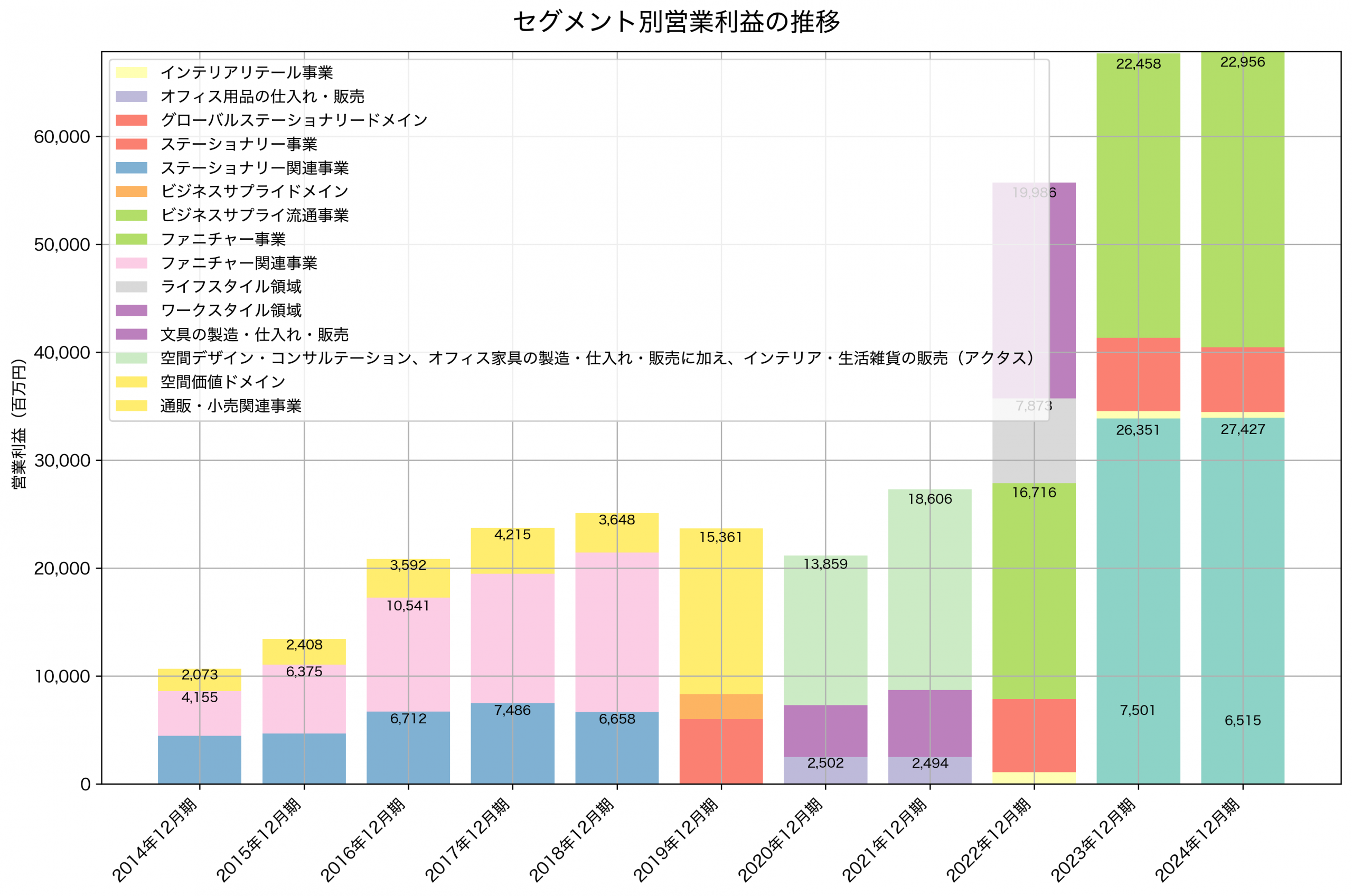 セグメント別利益の推移グラフ