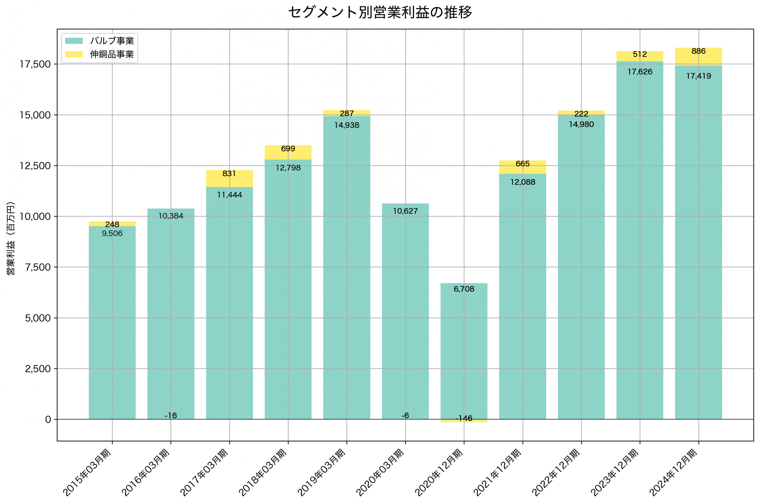 セグメント別利益の推移グラフ